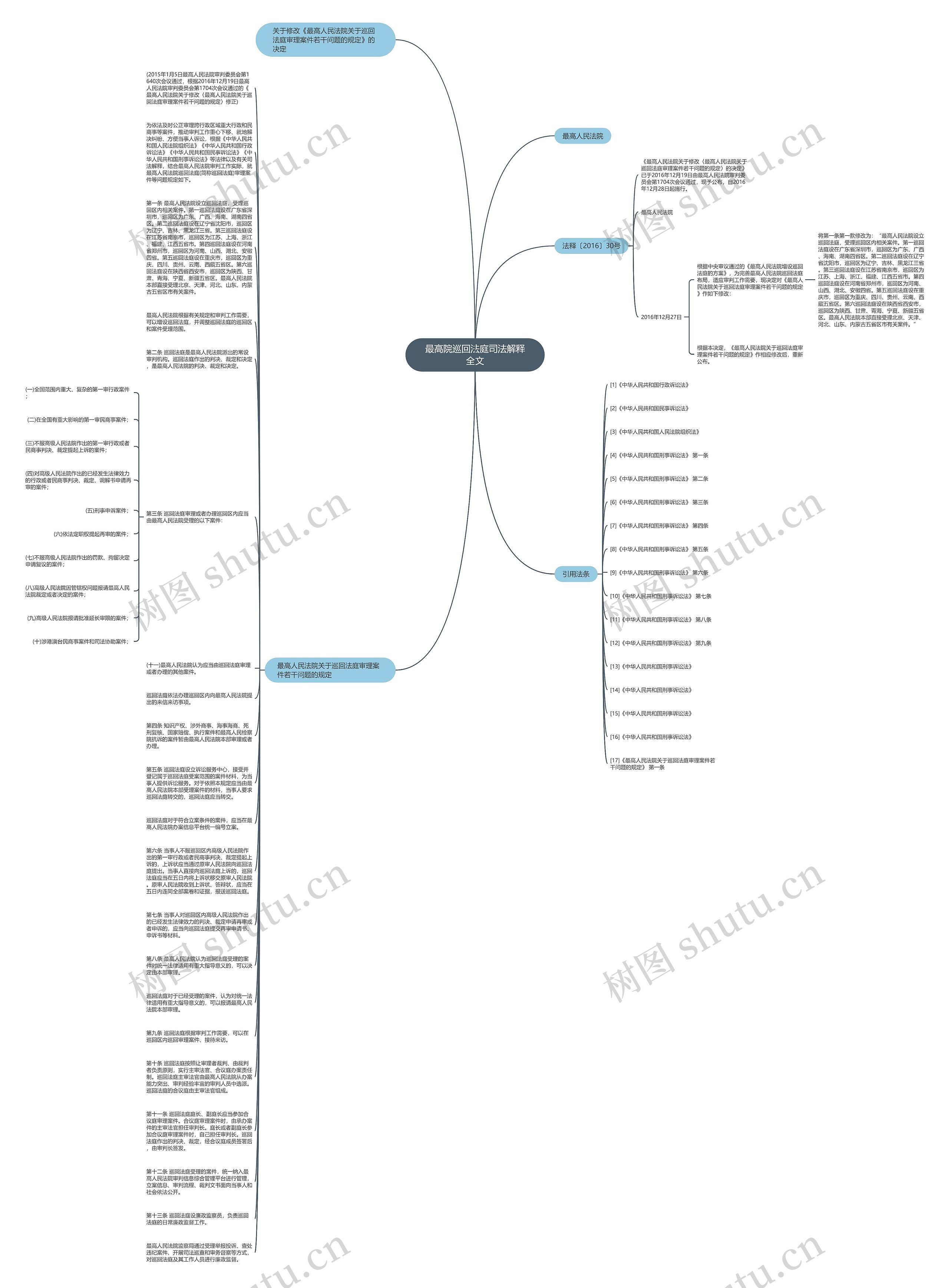 最高院巡回法庭司法解释全文思维导图