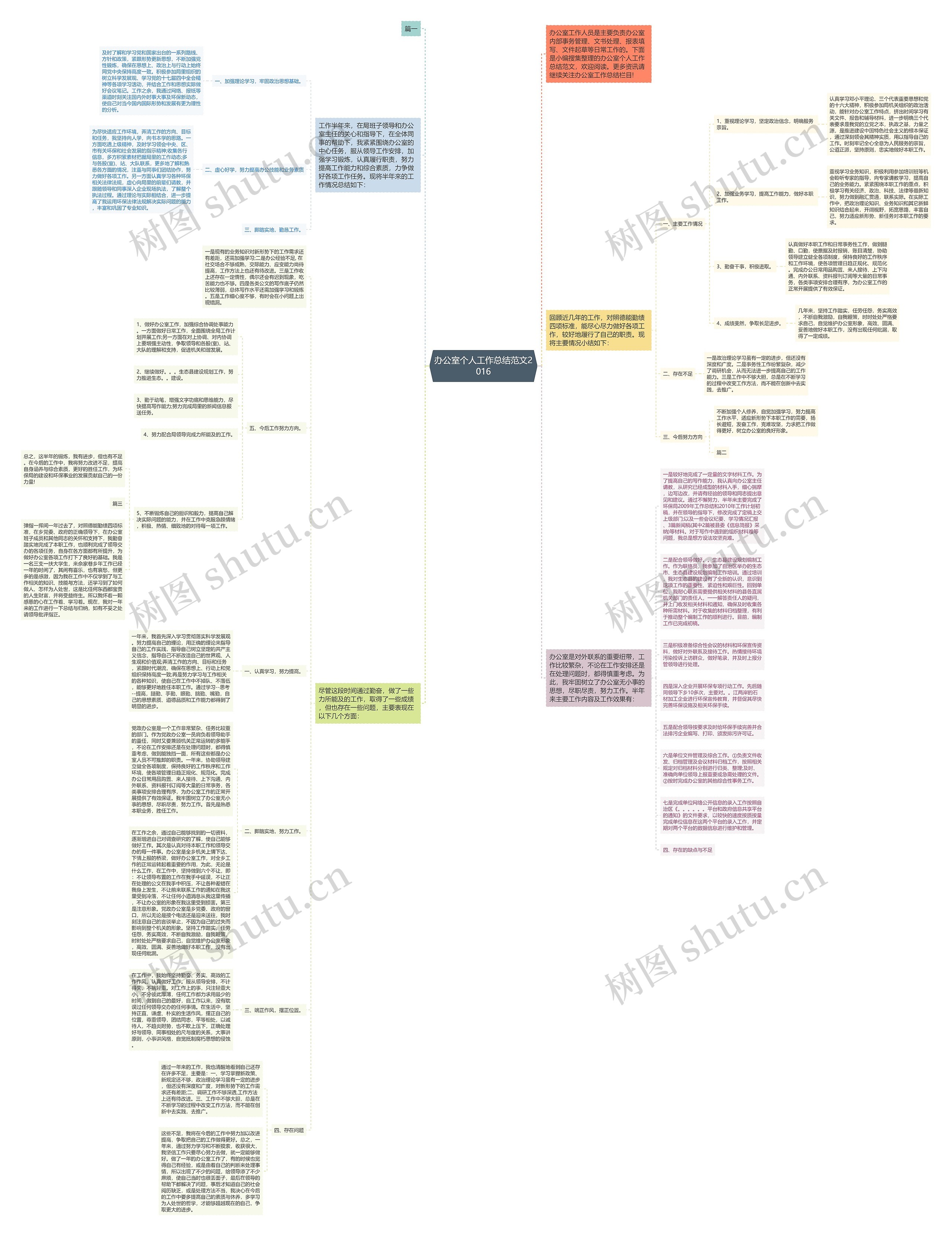 办公室个人工作总结范文2016思维导图