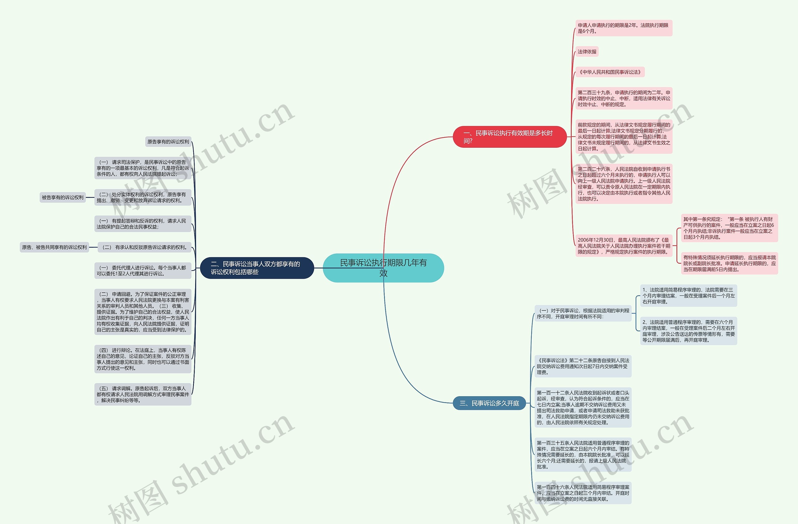 民事诉讼执行期限几年有效思维导图