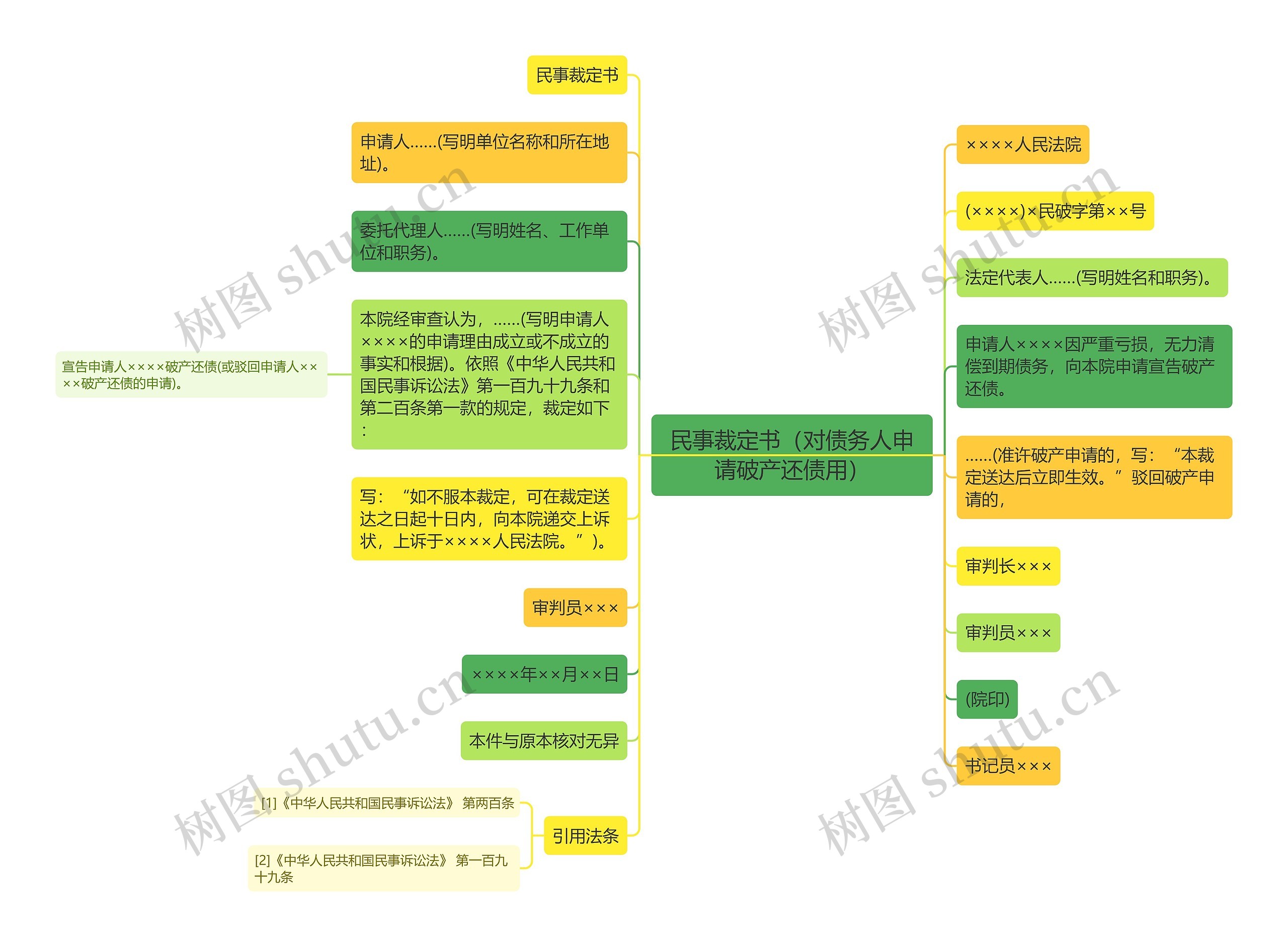 民事裁定书（对债务人申请破产还债用）思维导图