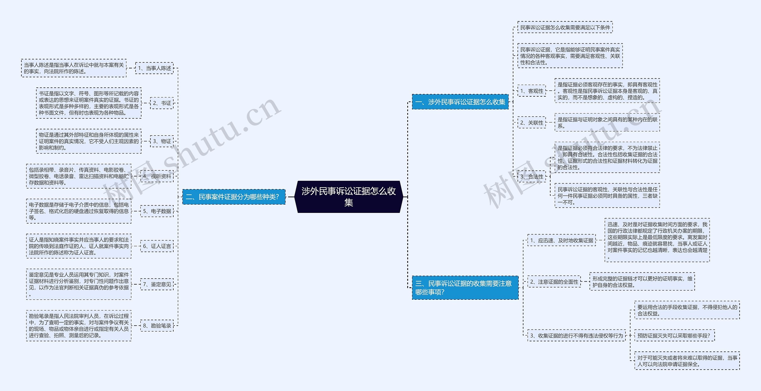 涉外民事诉讼证据怎么收集思维导图