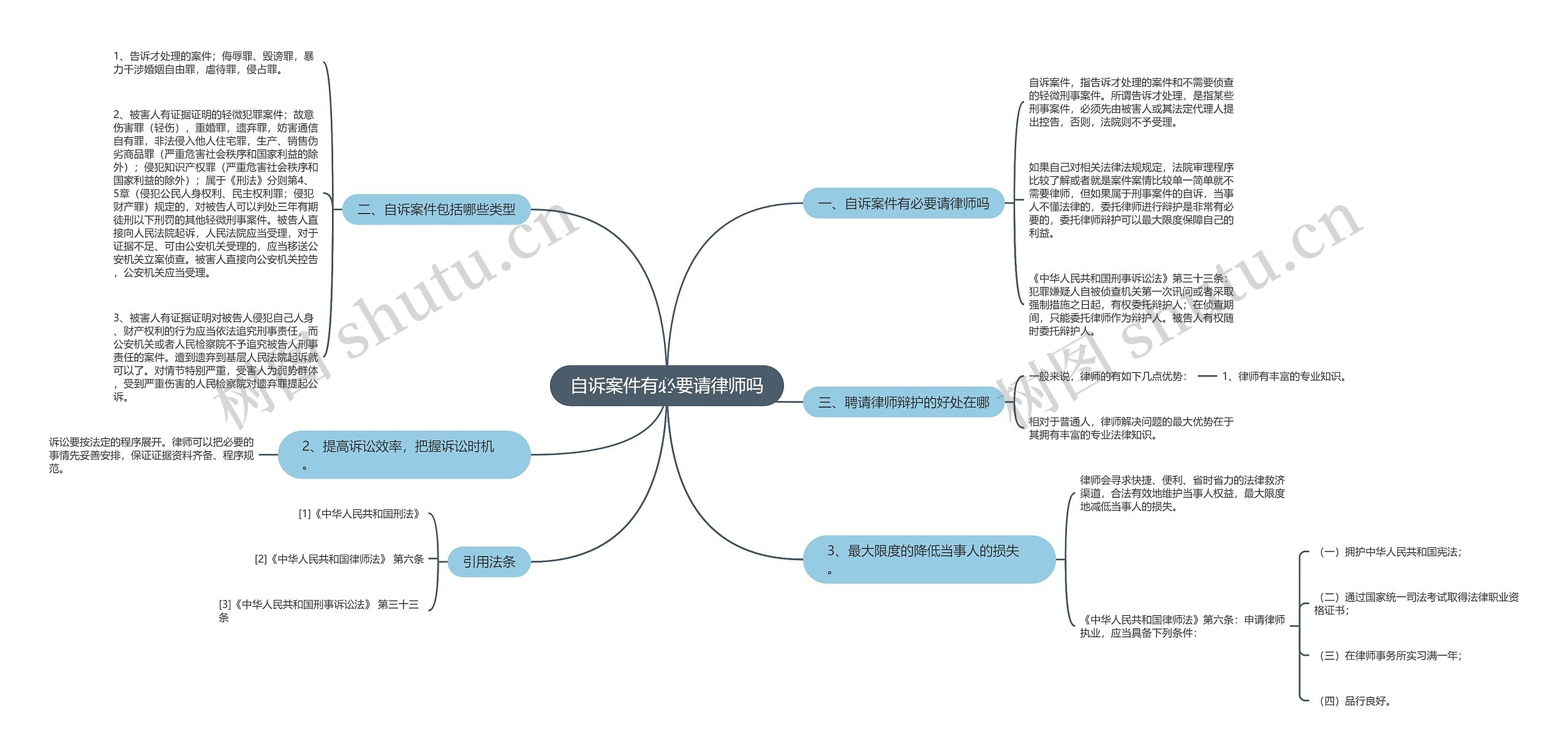 自诉案件有必要请律师吗思维导图