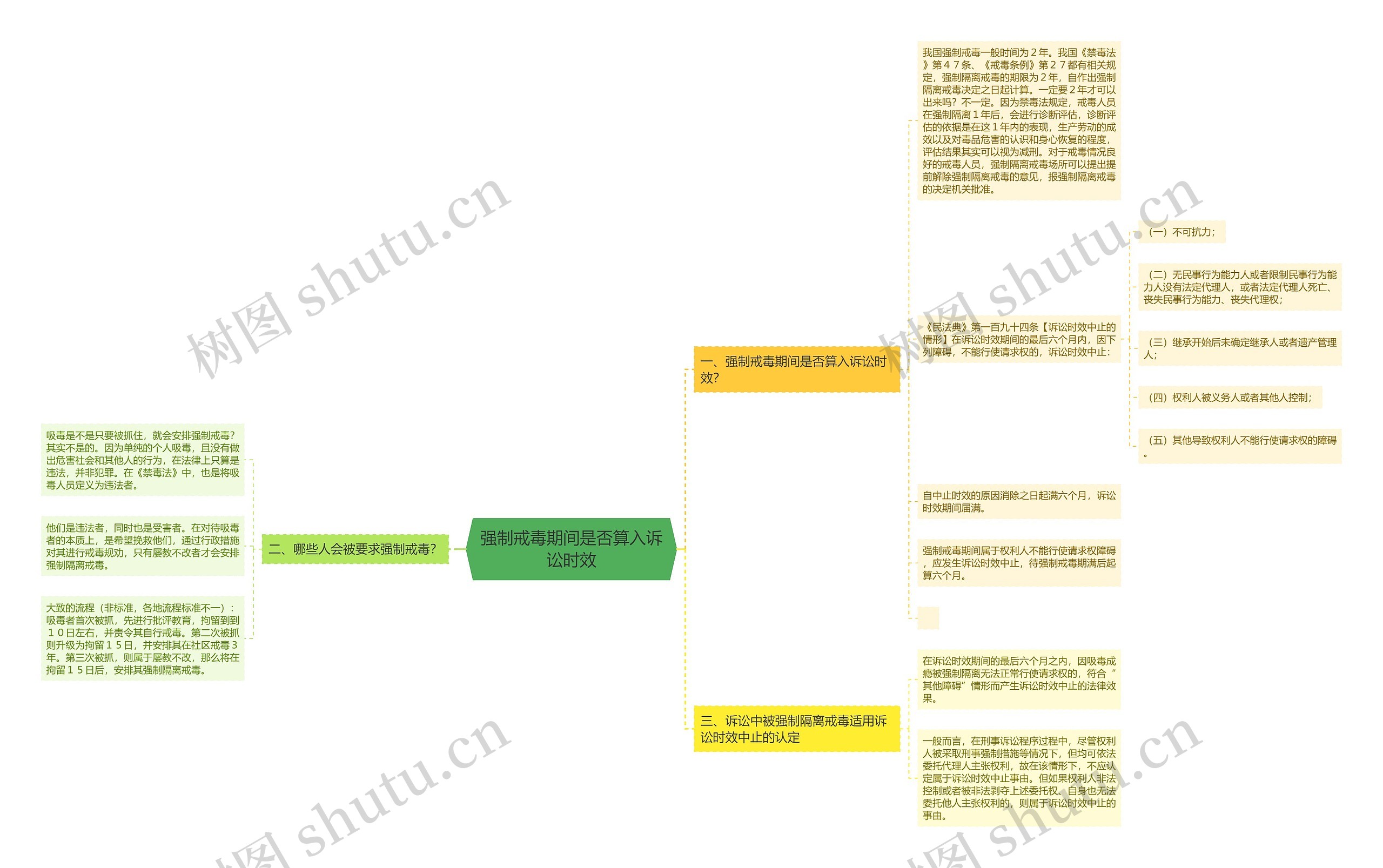 强制戒毒期间是否算入诉讼时效思维导图