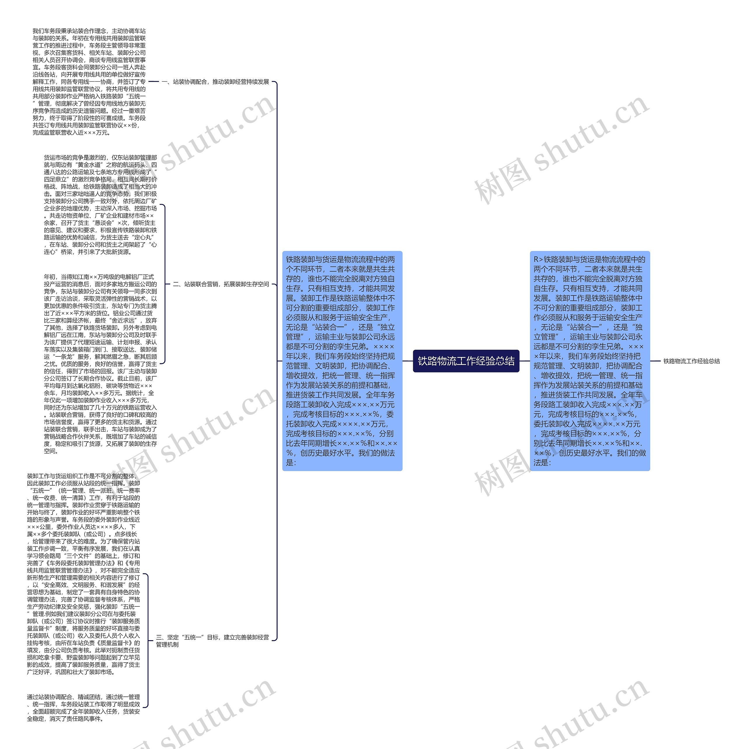 铁路物流工作经验总结思维导图
