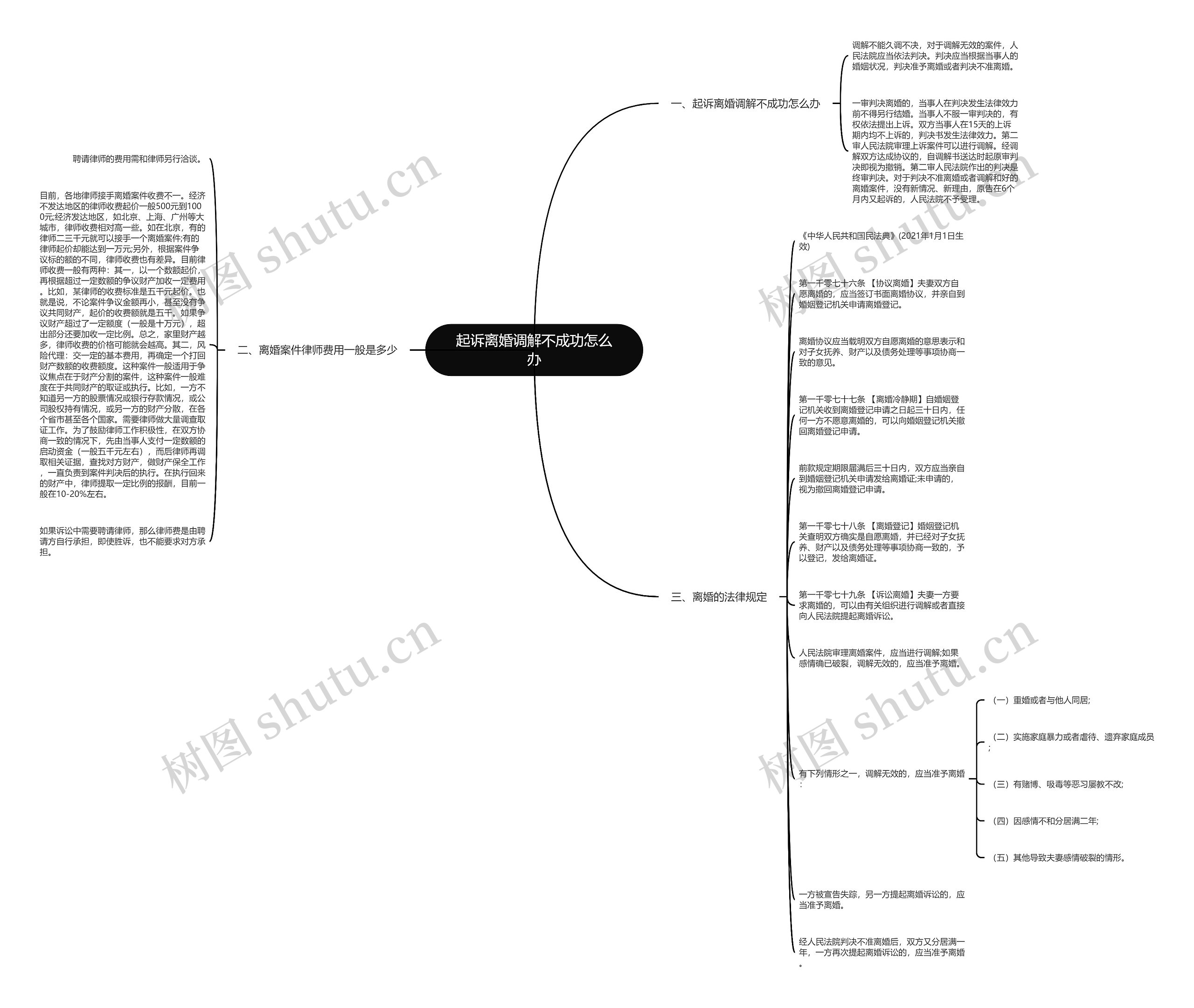 起诉离婚调解不成功怎么办思维导图