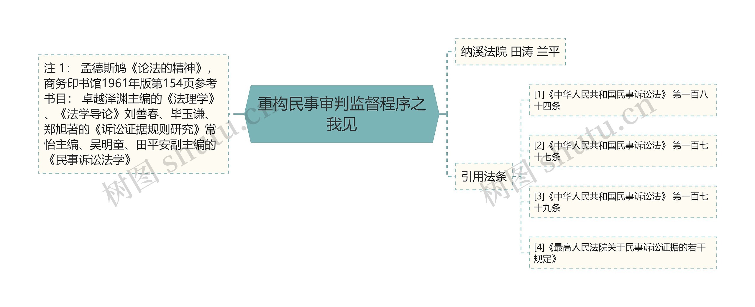 重构民事审判监督程序之我见思维导图