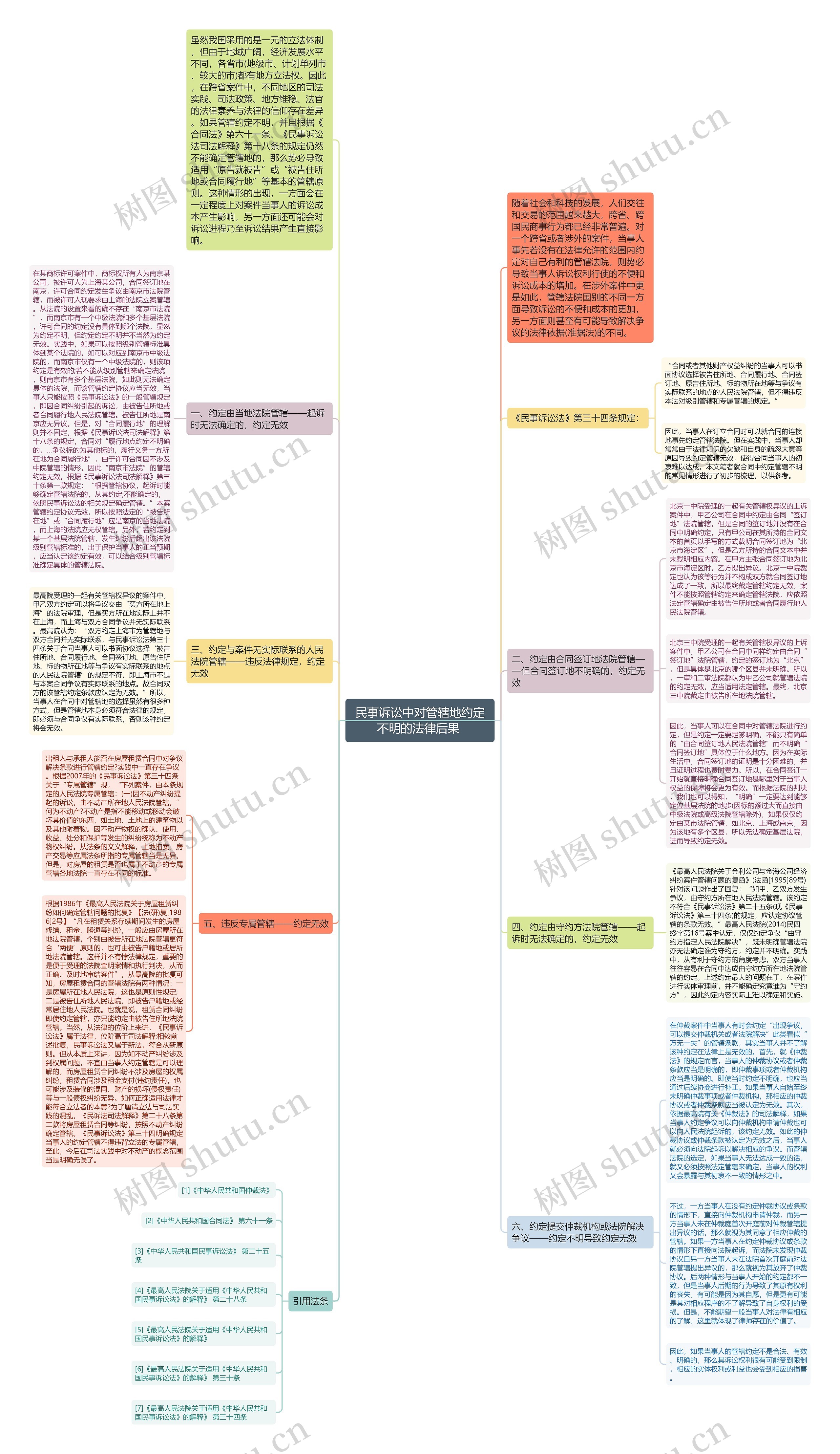 民事诉讼中对管辖地约定不明的法律后果 思维导图