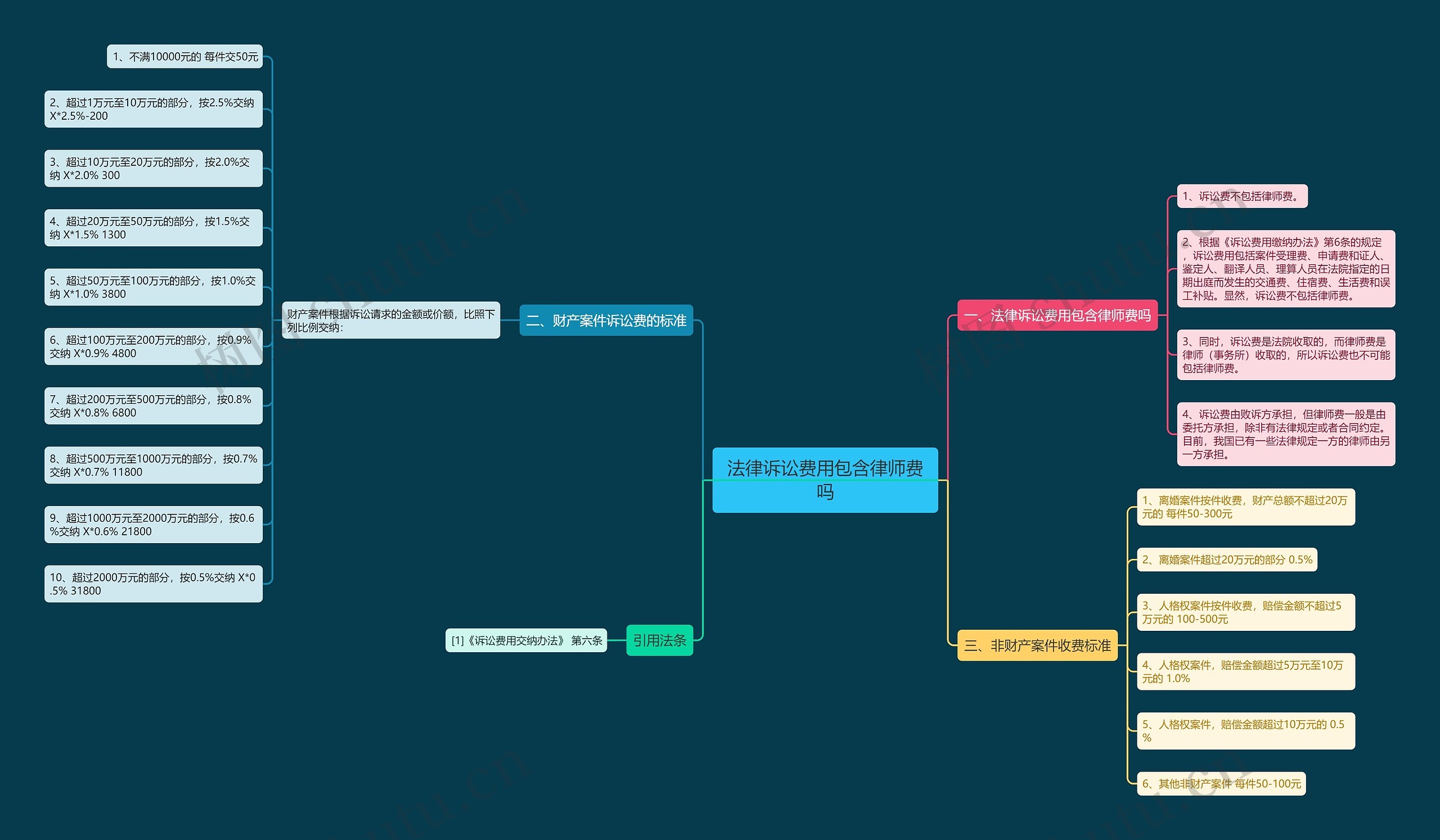 法律诉讼费用包含律师费吗思维导图
