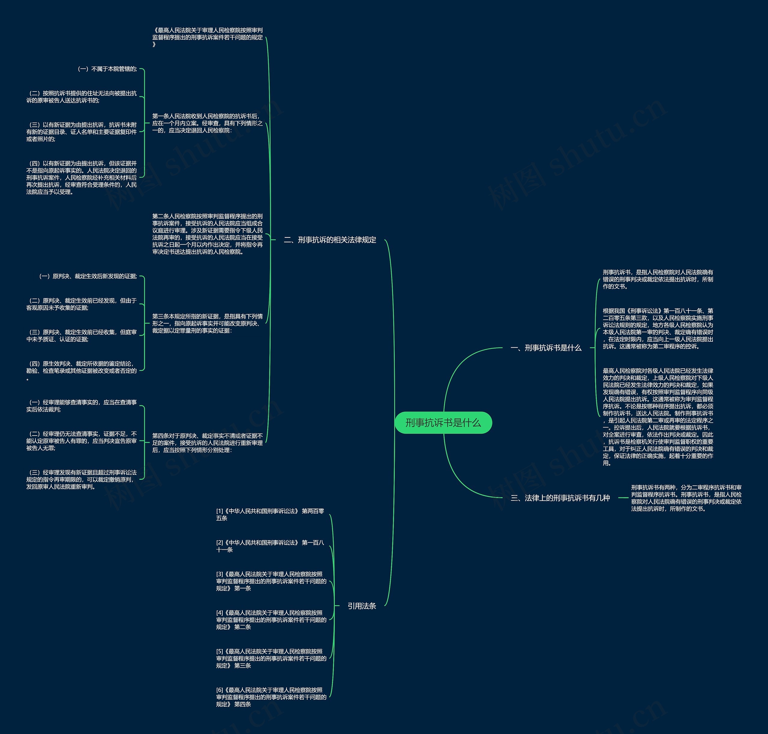 刑事抗诉书是什么思维导图