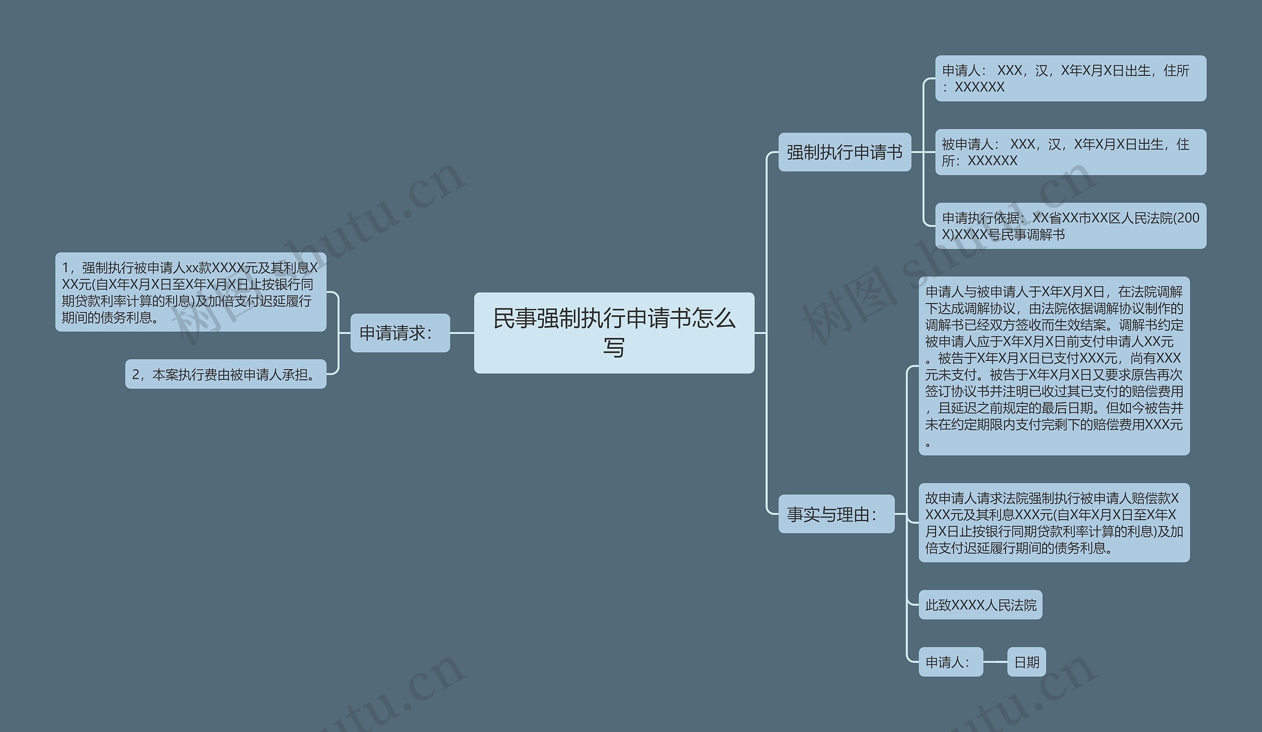 民事强制执行申请书怎么写思维导图