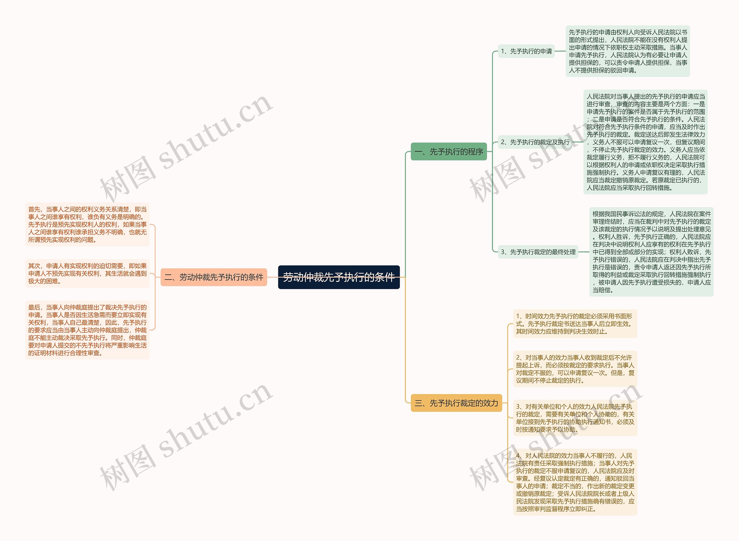 劳动仲裁先予执行的条件思维导图
