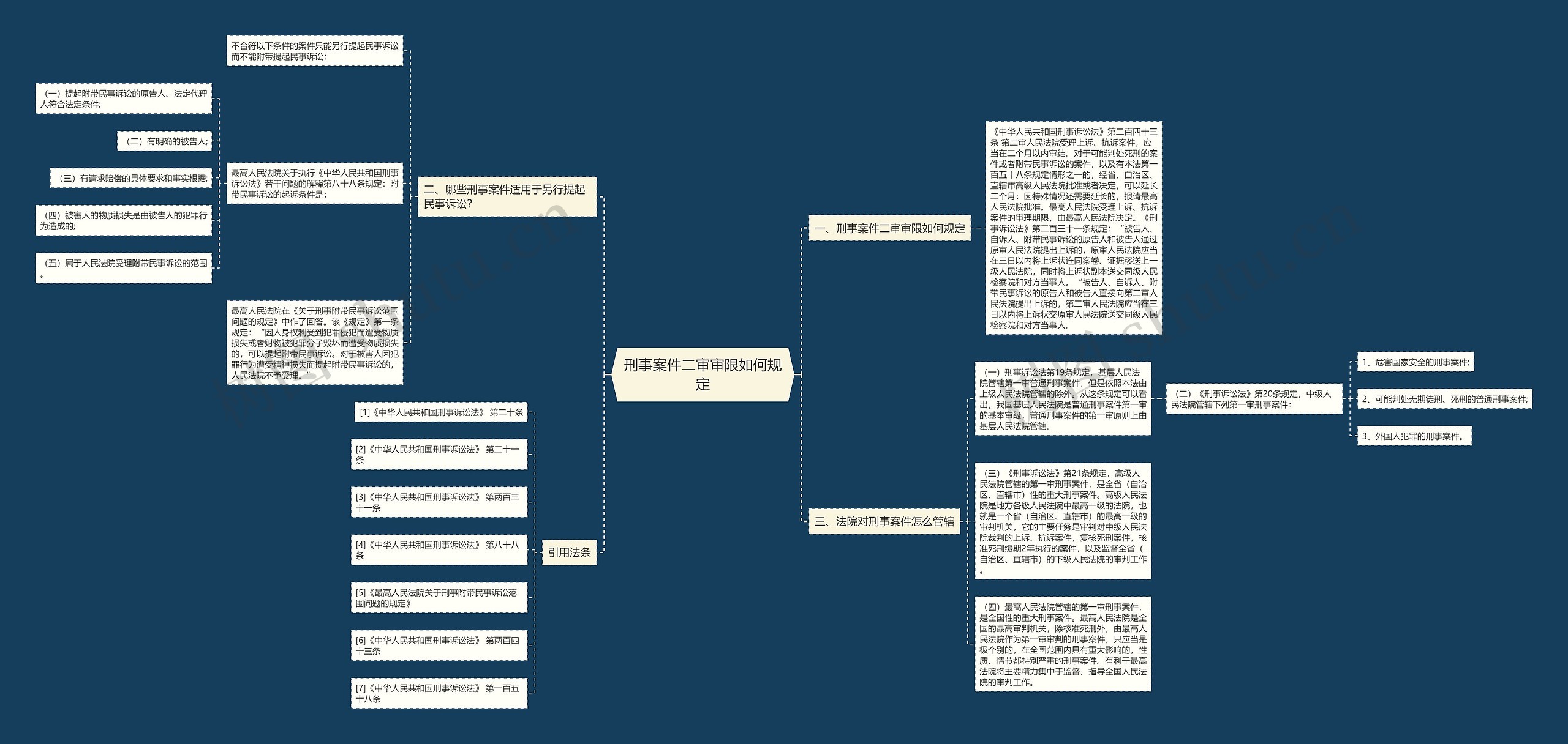 刑事案件二审审限如何规定思维导图