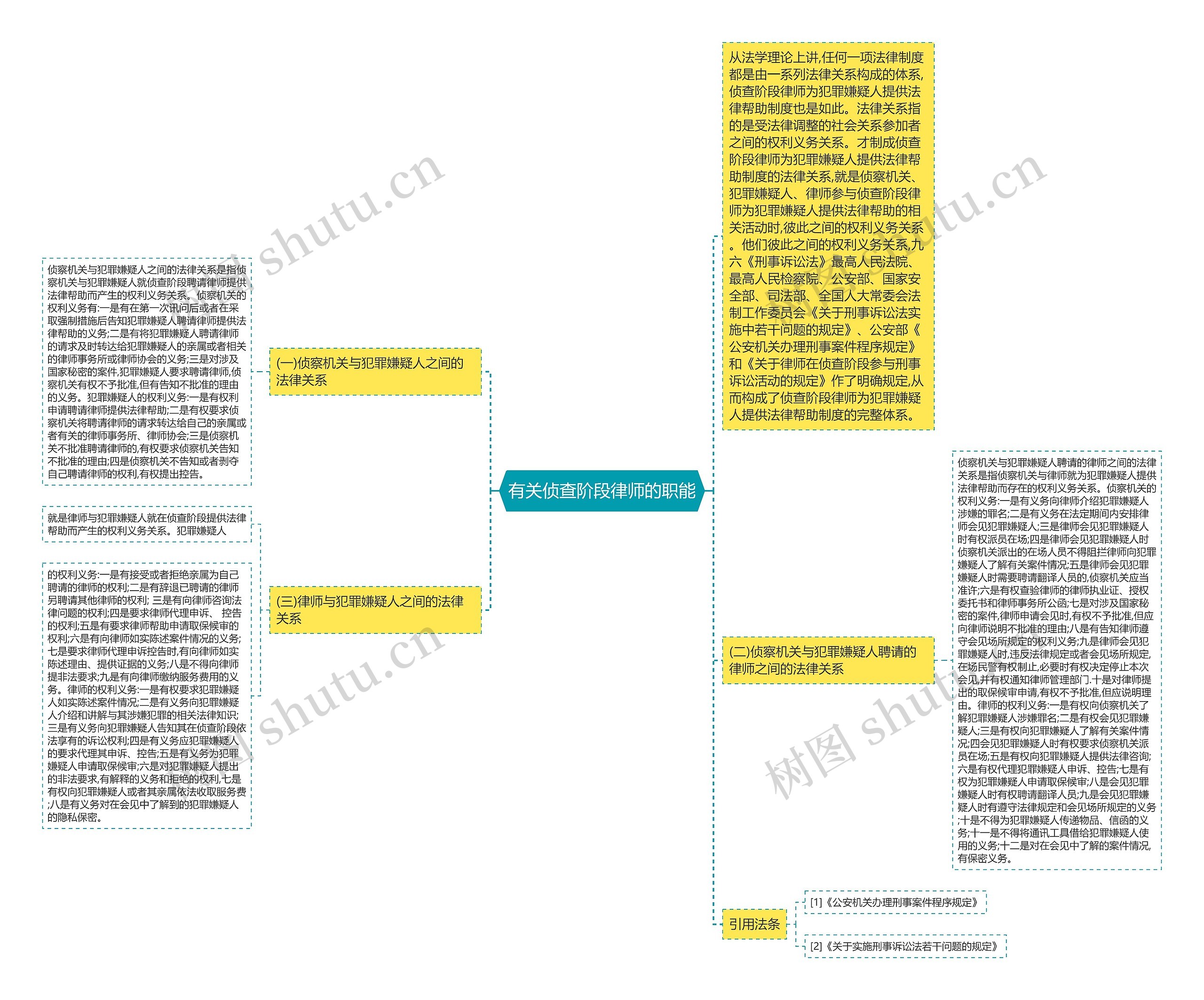 有关侦查阶段律师的职能思维导图