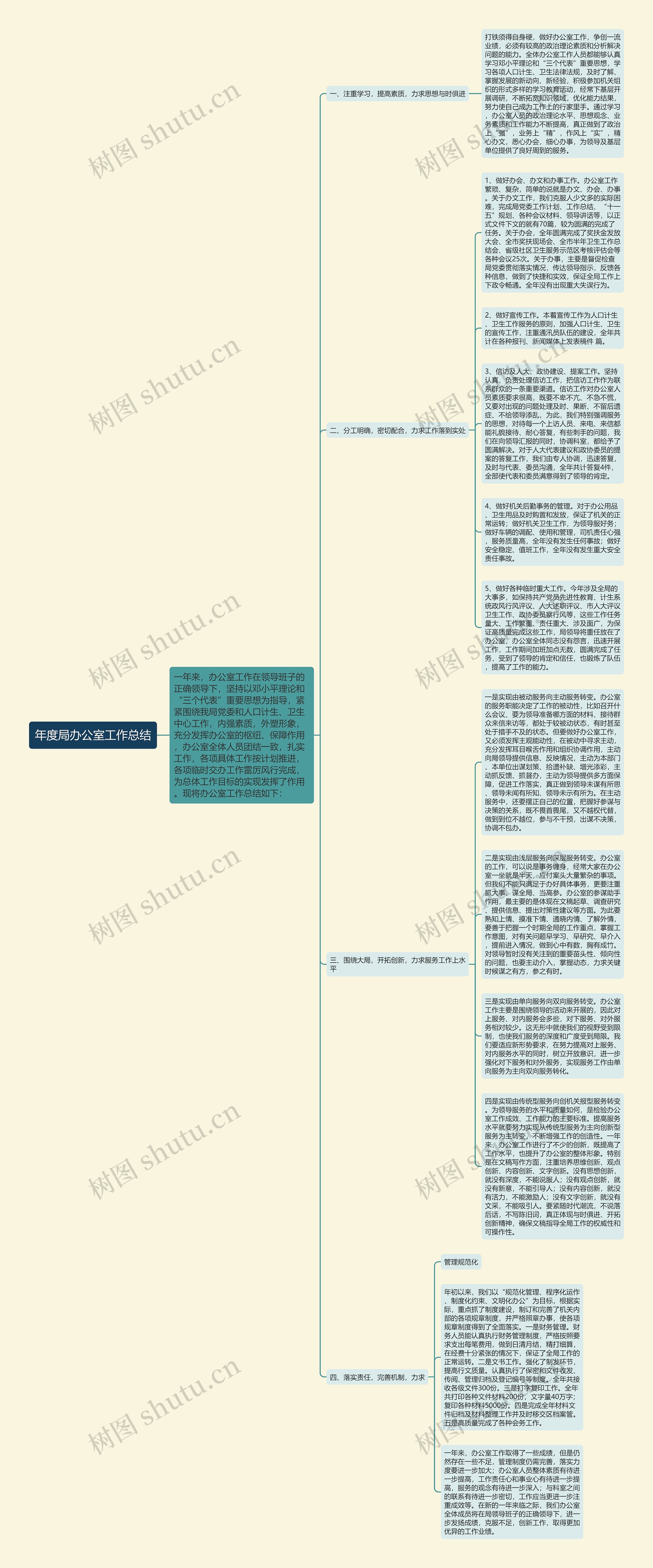 年度局办公室工作总结思维导图