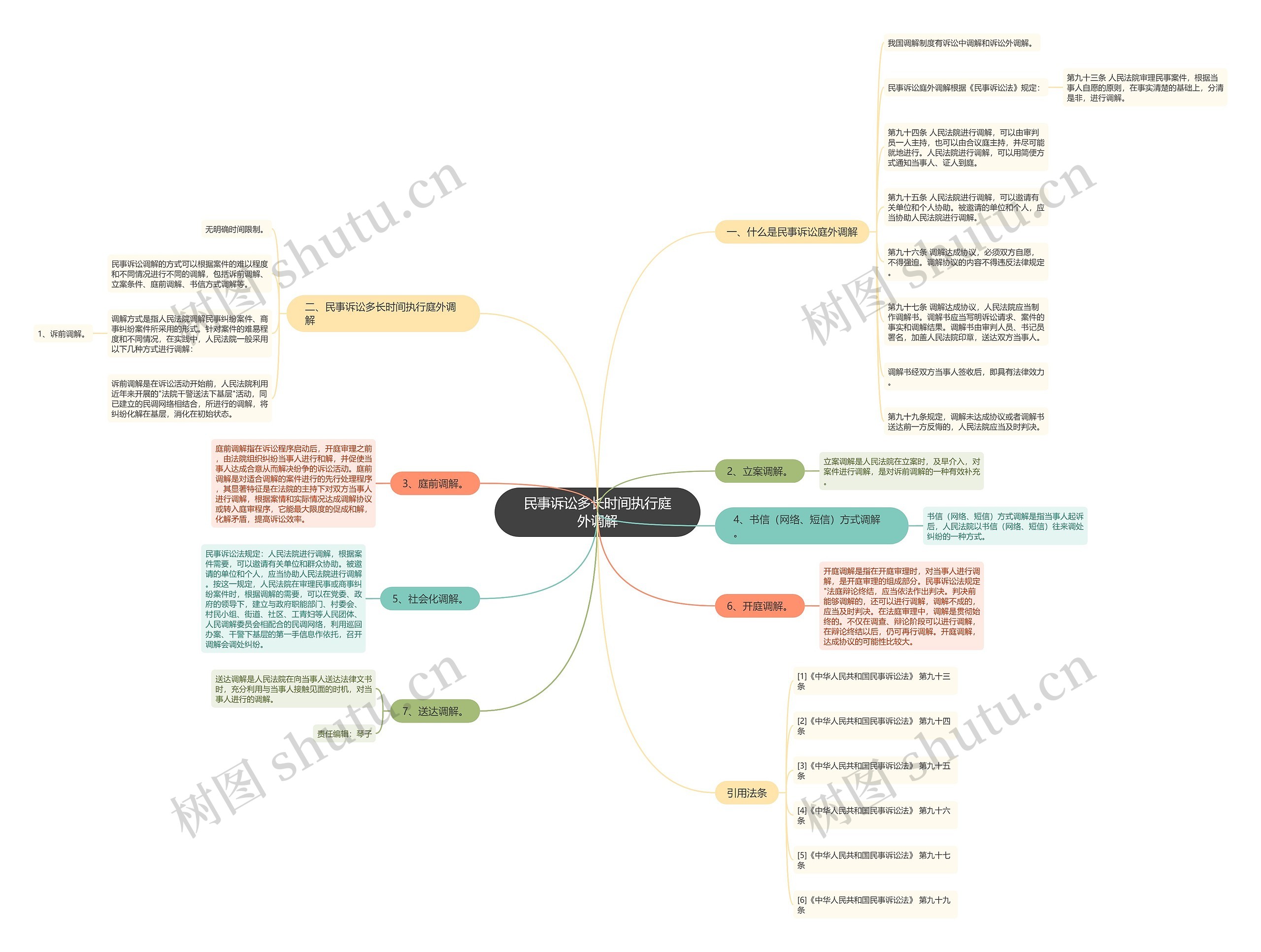 民事诉讼多长时间执行庭外调解思维导图