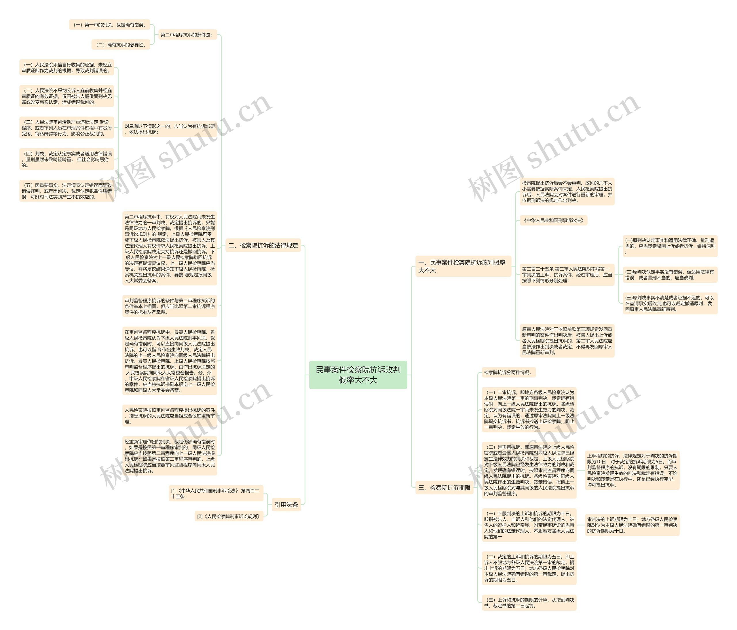 民事案件检察院抗诉改判概率大不大思维导图