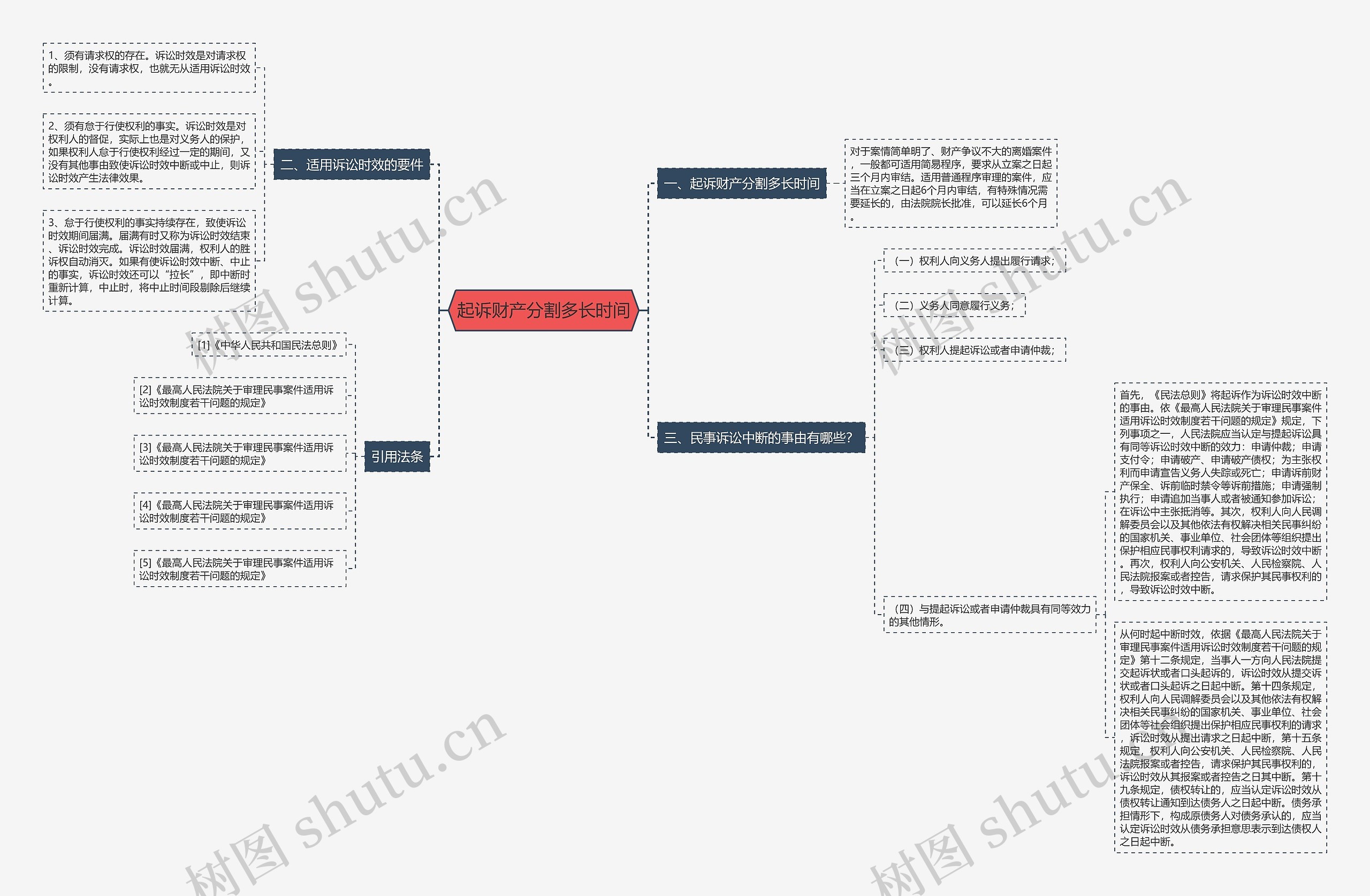 起诉财产分割多长时间思维导图