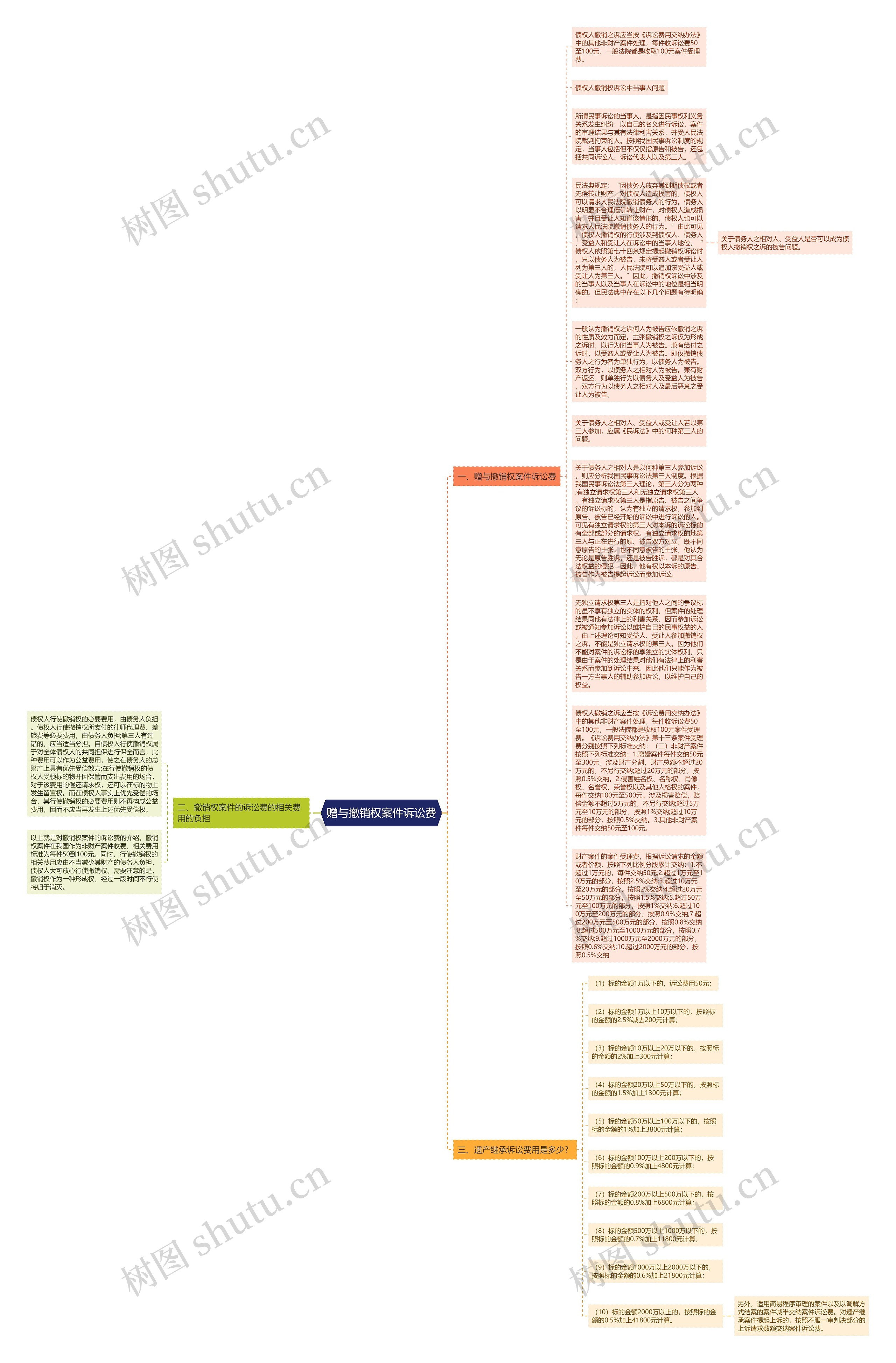 赠与撤销权案件诉讼费思维导图