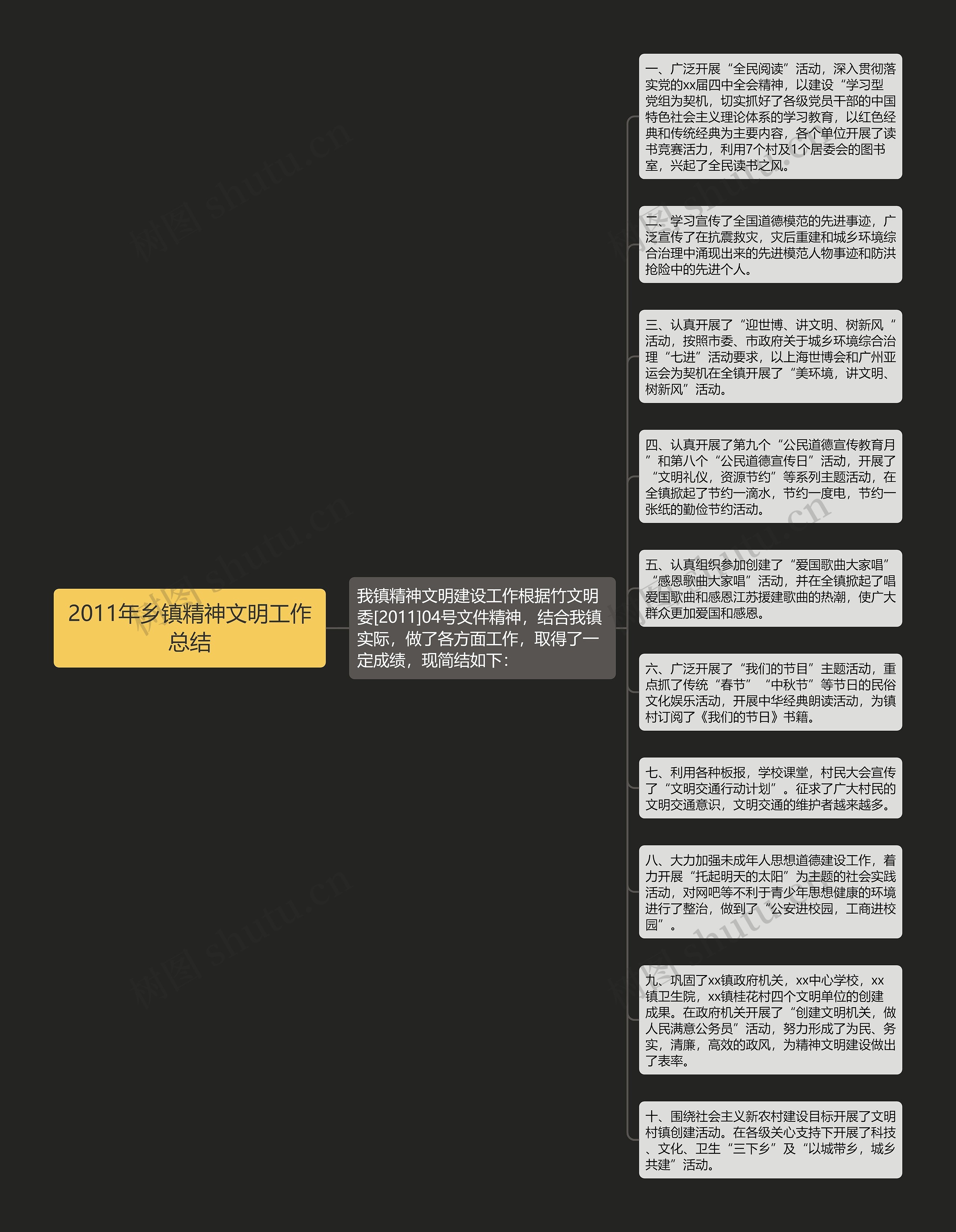 2011年乡镇精神文明工作总结思维导图