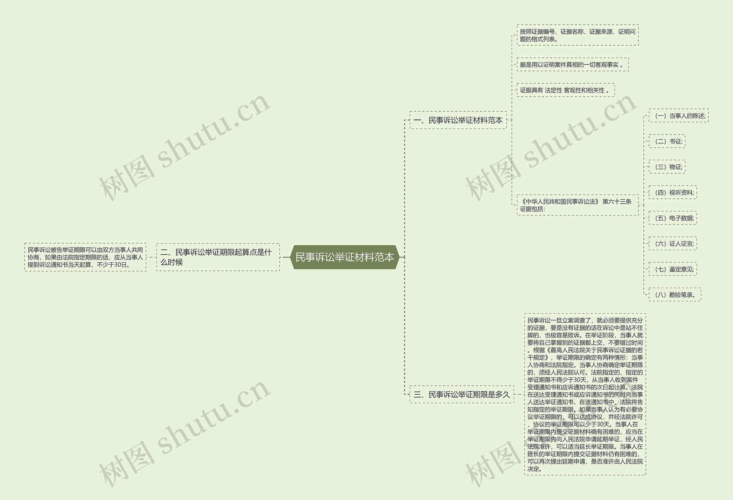 民事诉讼举证材料范本思维导图