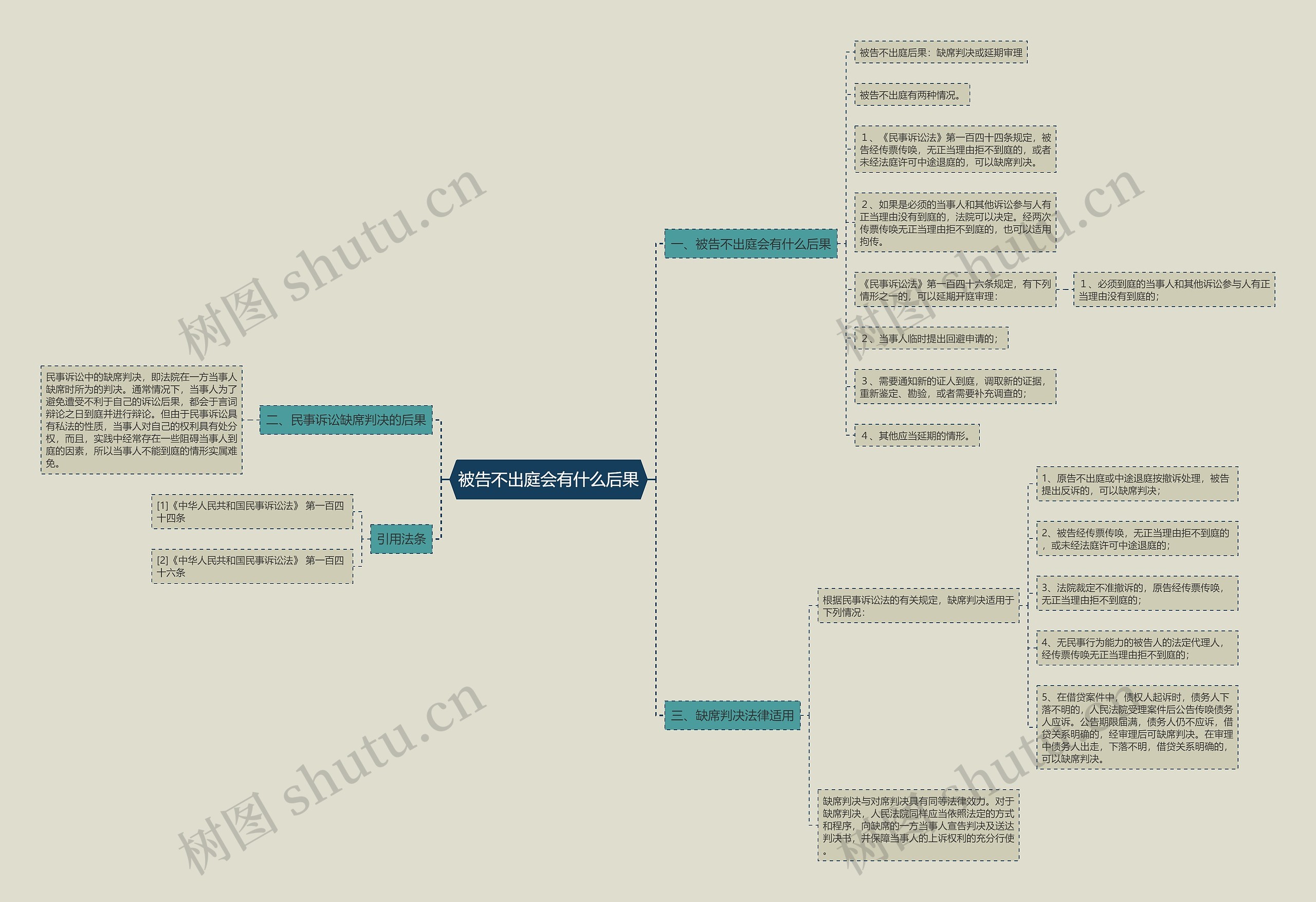 被告不出庭会有什么后果思维导图