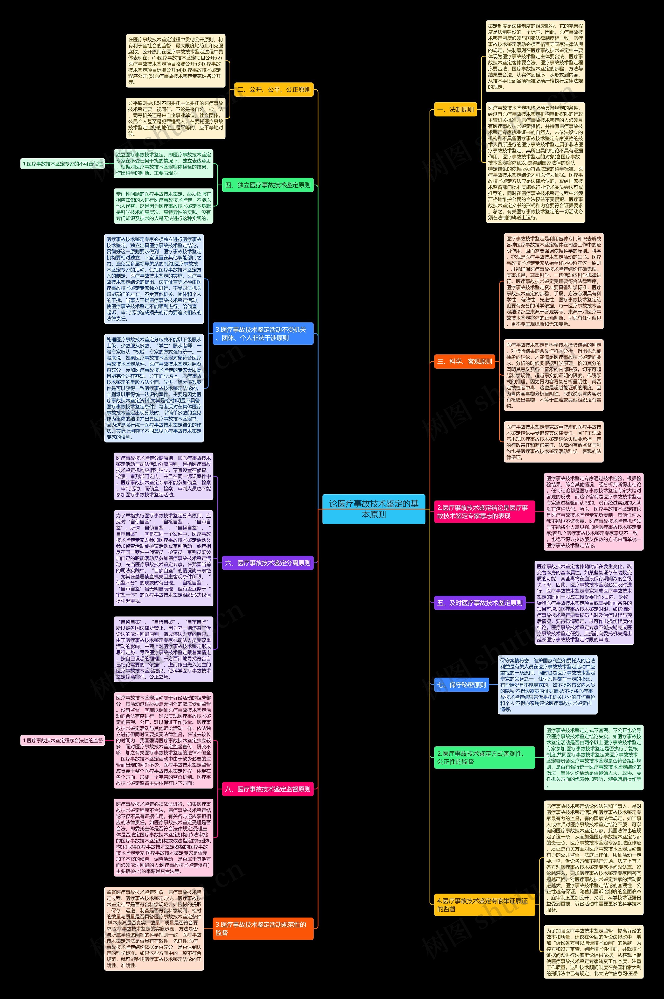 论医疗事故技术鉴定的基本原则思维导图