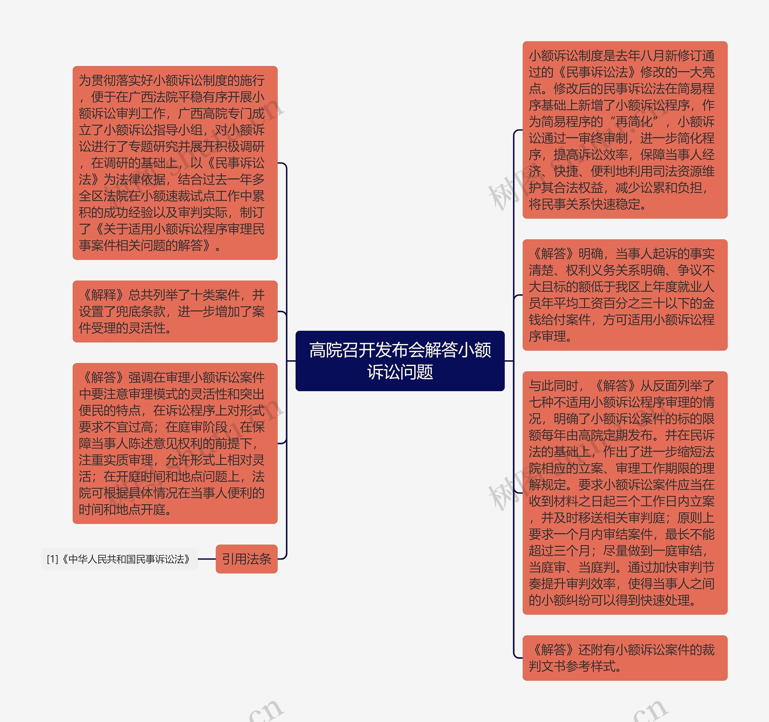 高院召开发布会解答小额诉讼问题思维导图高清图 高院召开发布会解答小额诉讼问题思维导图