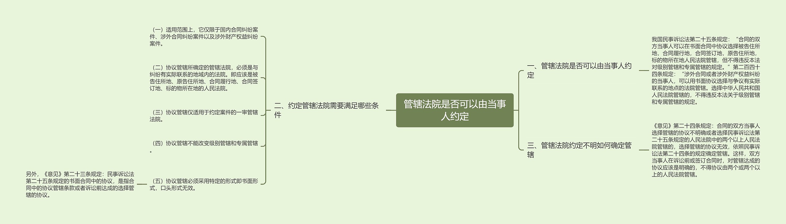 管辖法院是否可以由当事人约定思维导图