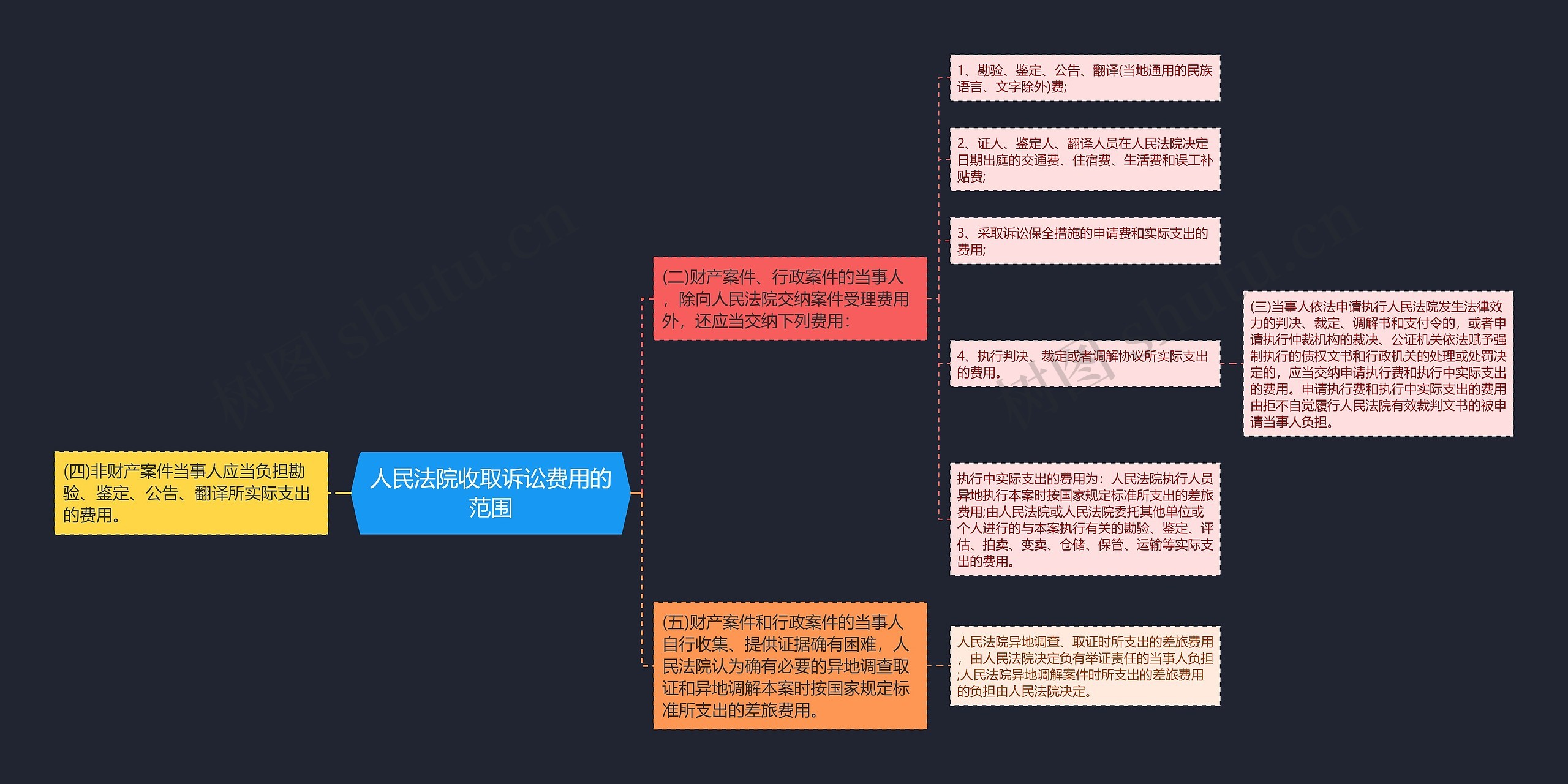 人民法院收取诉讼费用的范围