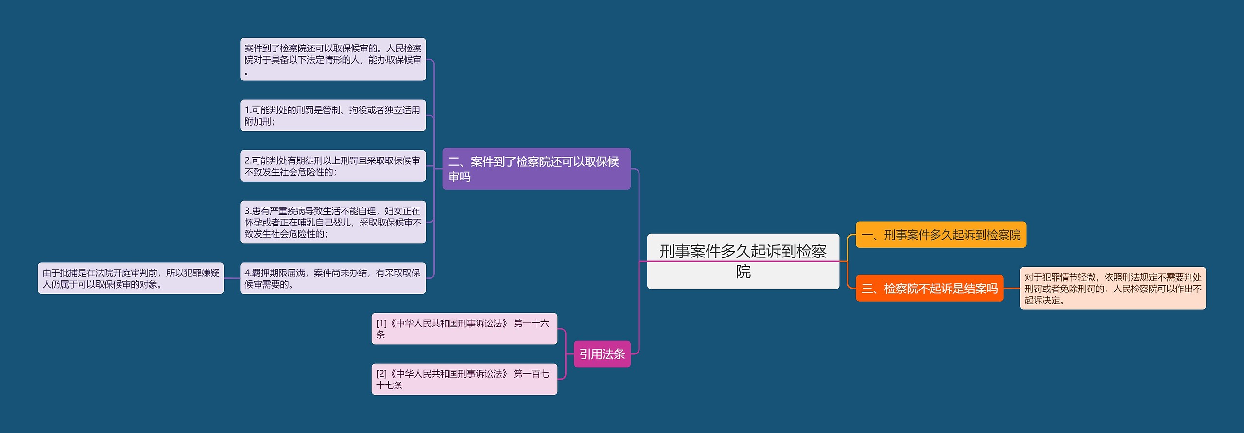 刑事案件多久起诉到检察院思维导图