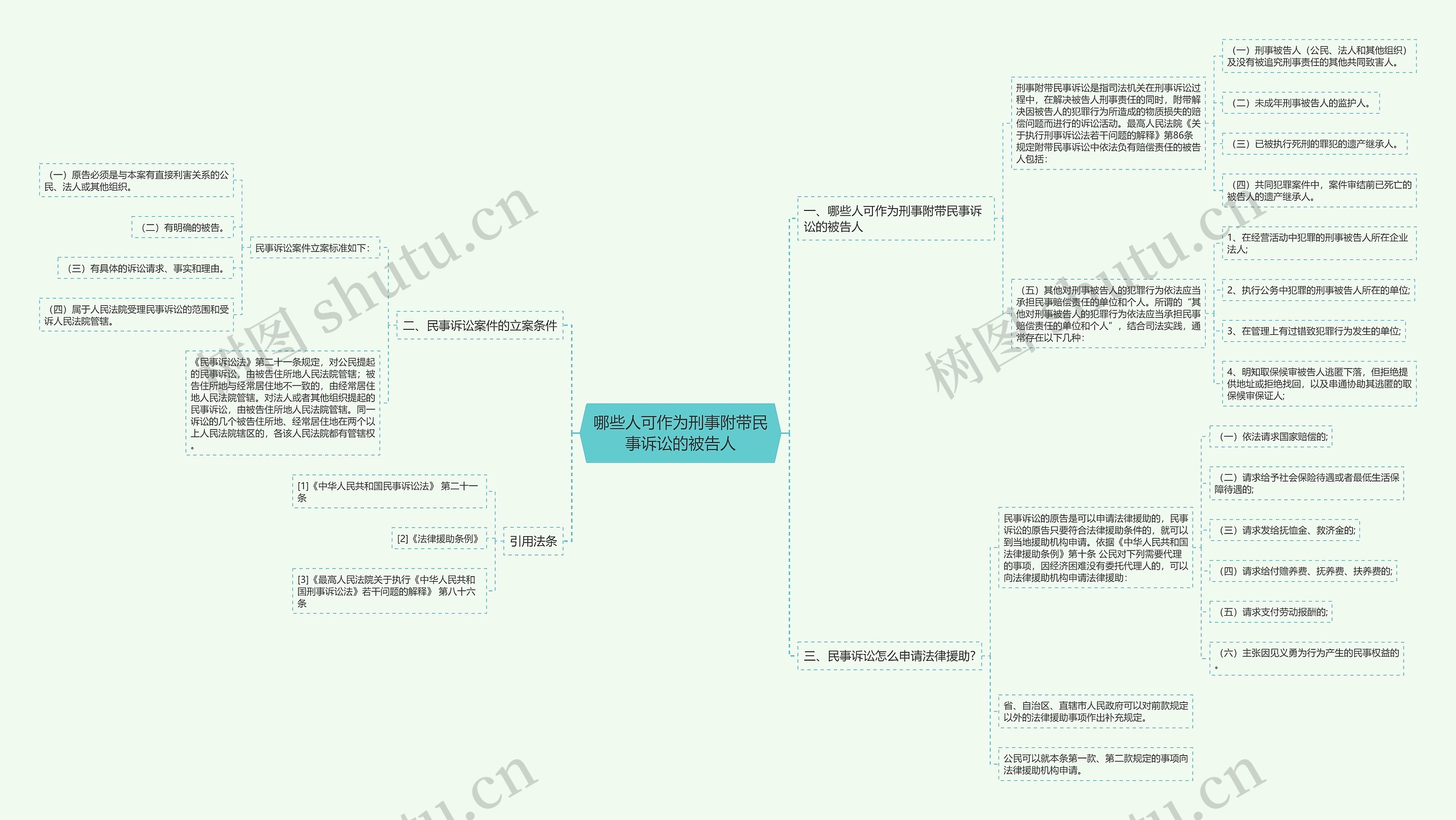 哪些人可作为刑事附带民事诉讼的被告人思维导图