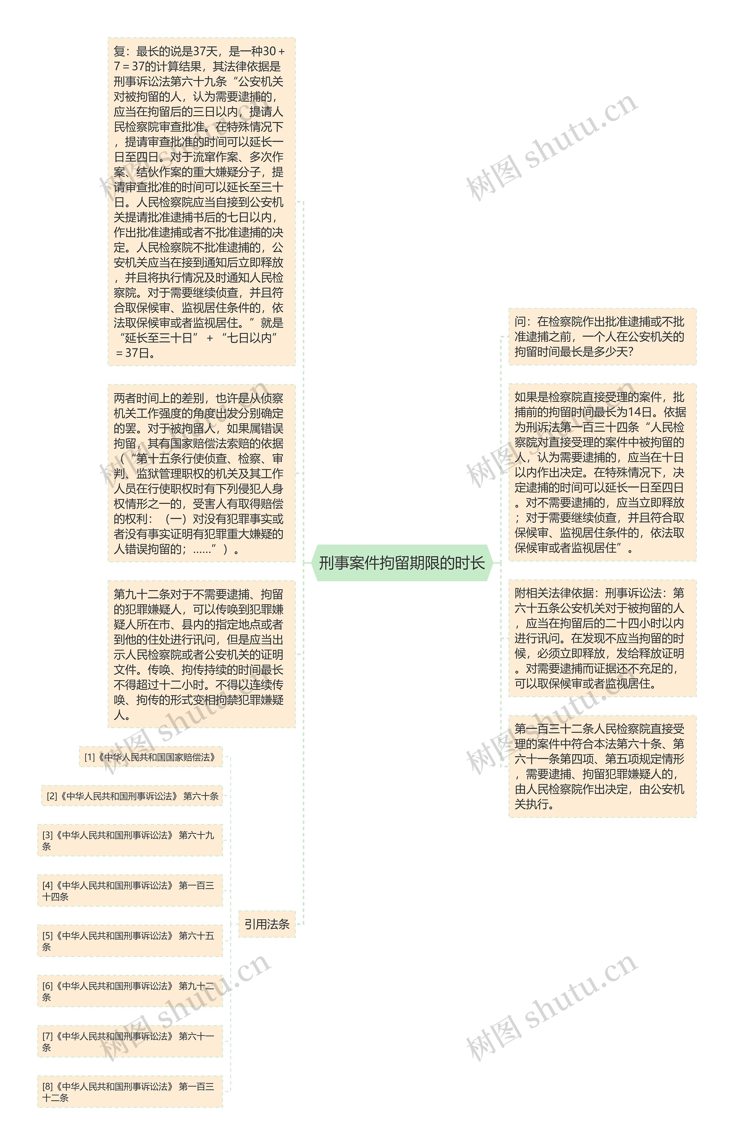 刑事案件拘留期限的时长思维导图