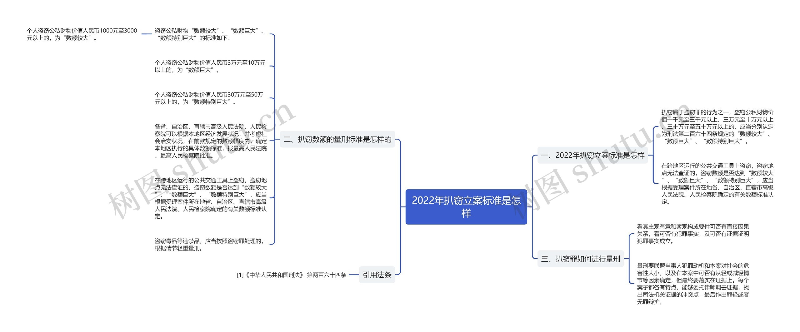 2022年扒窃立案标准是怎样思维导图