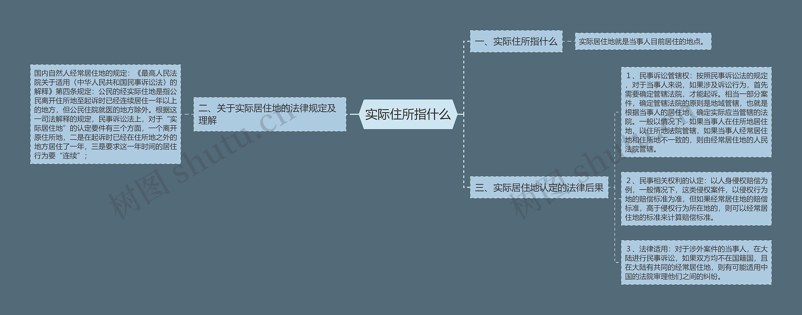 实际住所指什么思维导图