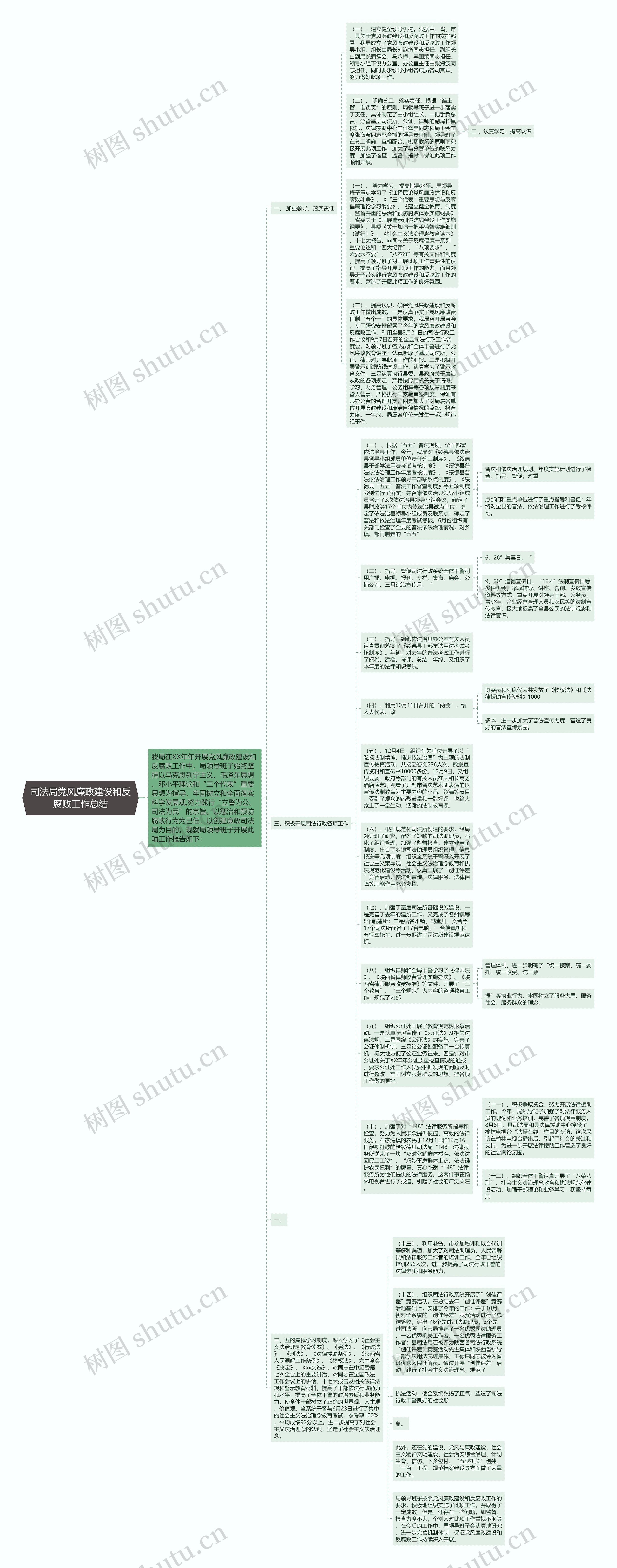 司法局党风廉政建设和反腐败工作总结思维导图