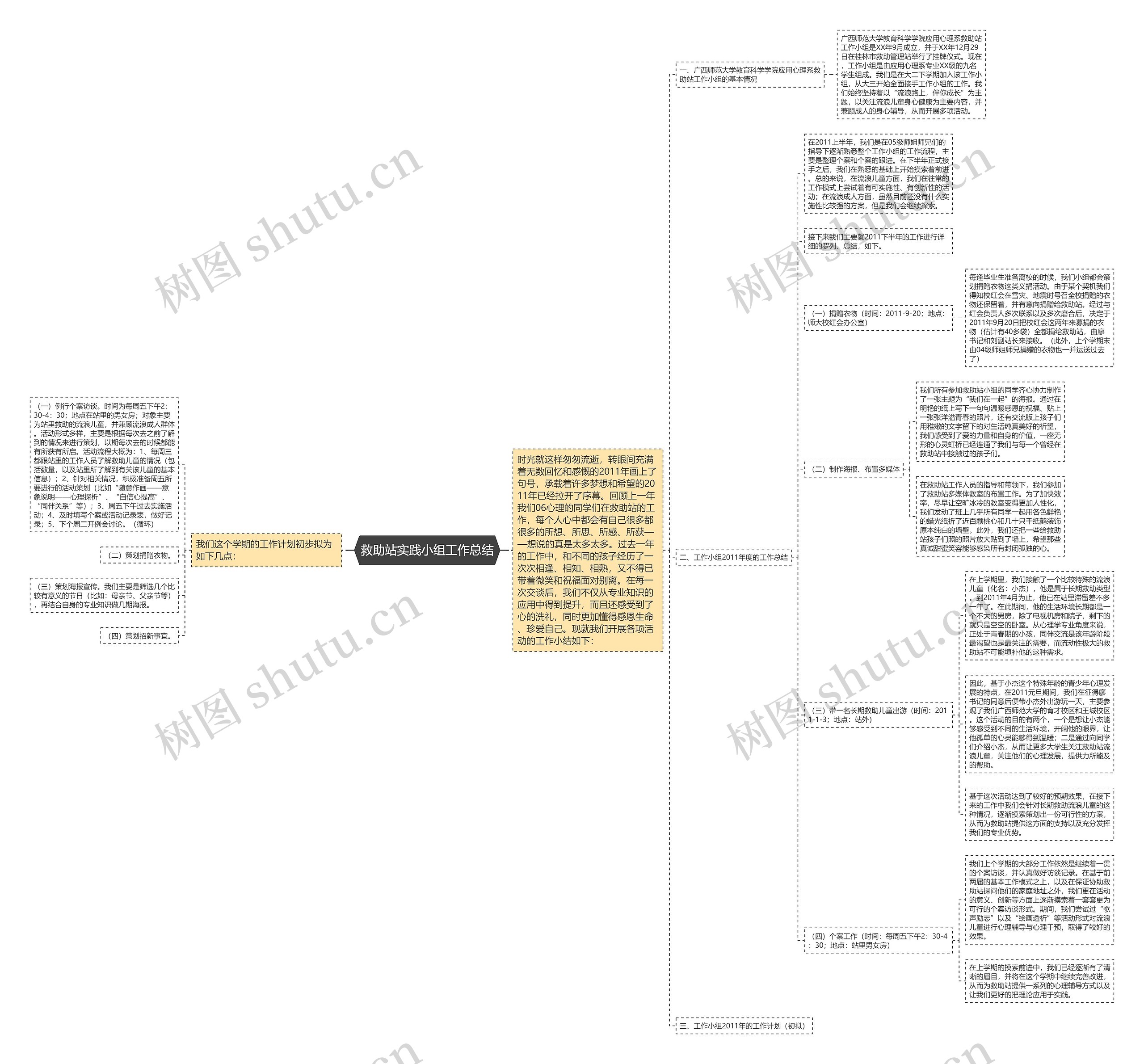 救助站实践小组工作总结思维导图