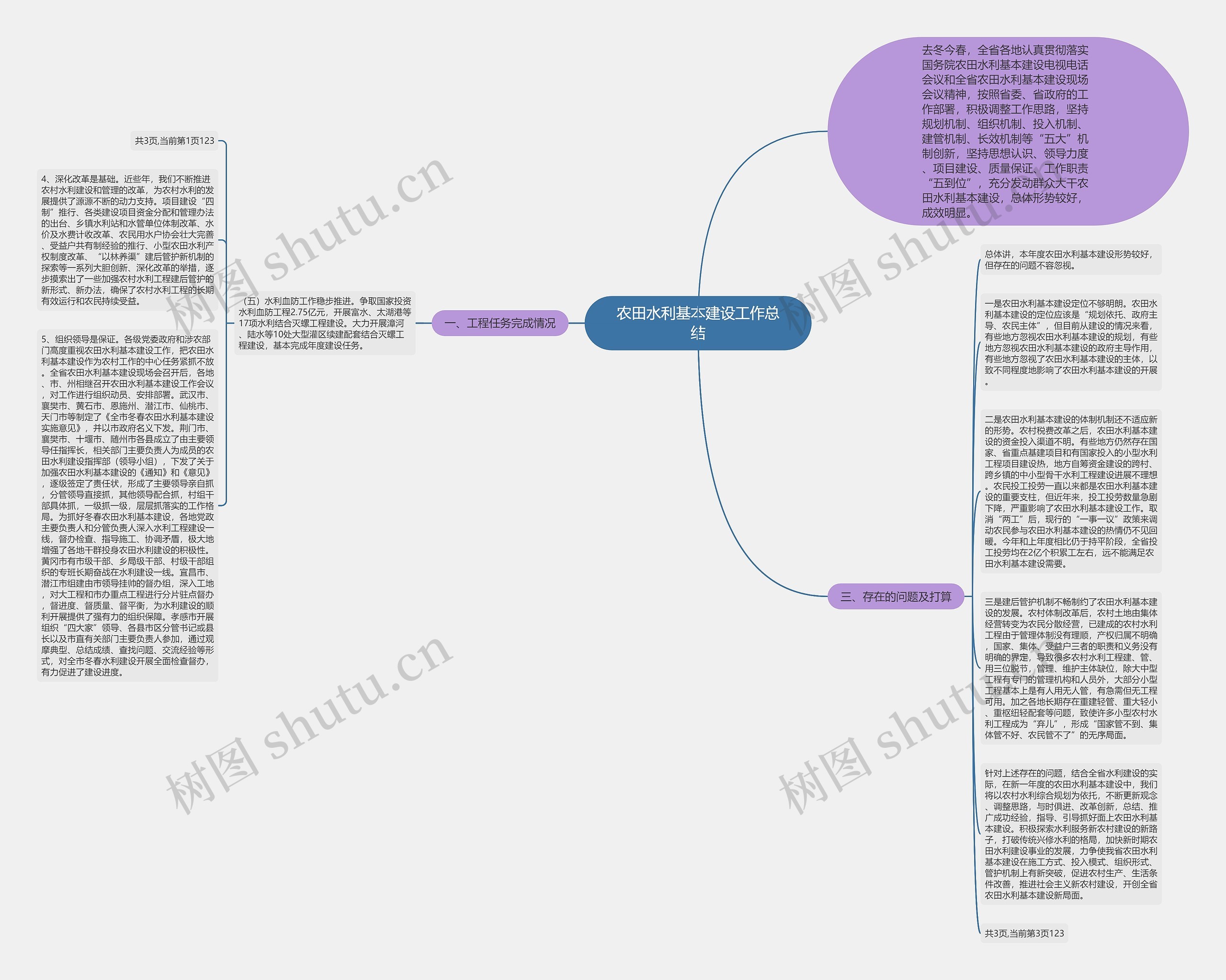 农田水利基本建设工作总结思维导图