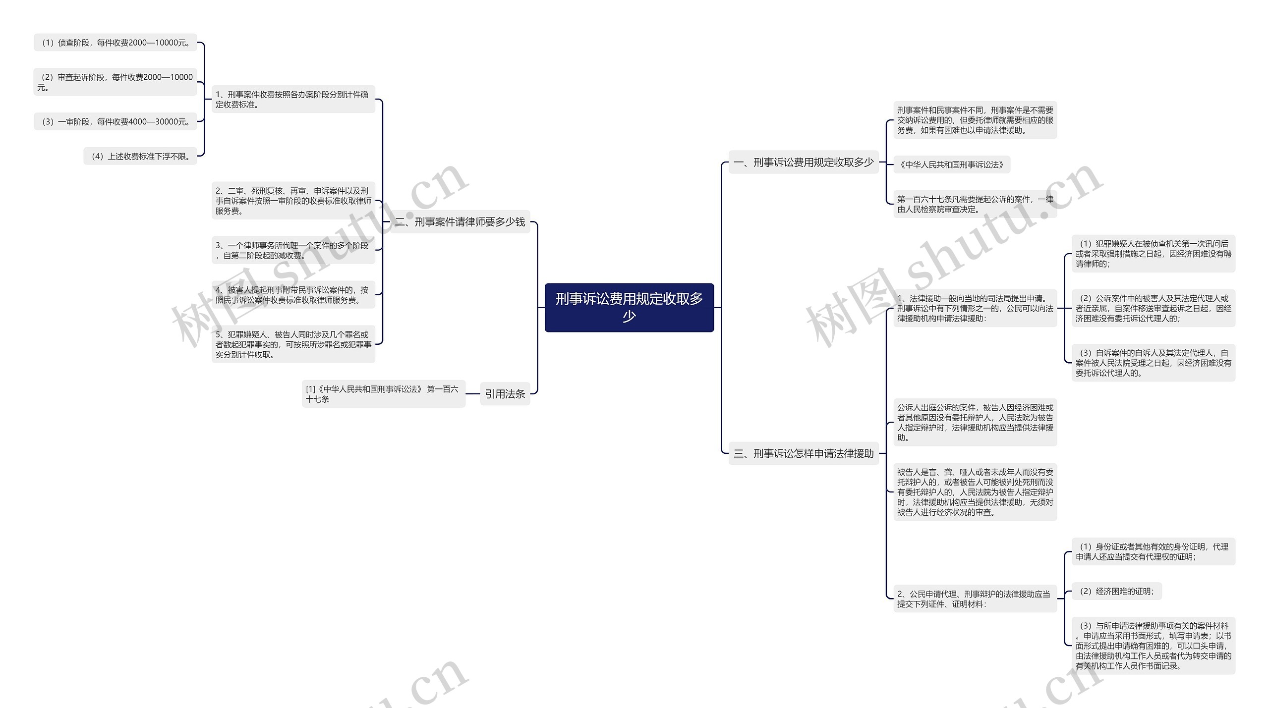 刑事诉讼费用规定收取多少思维导图