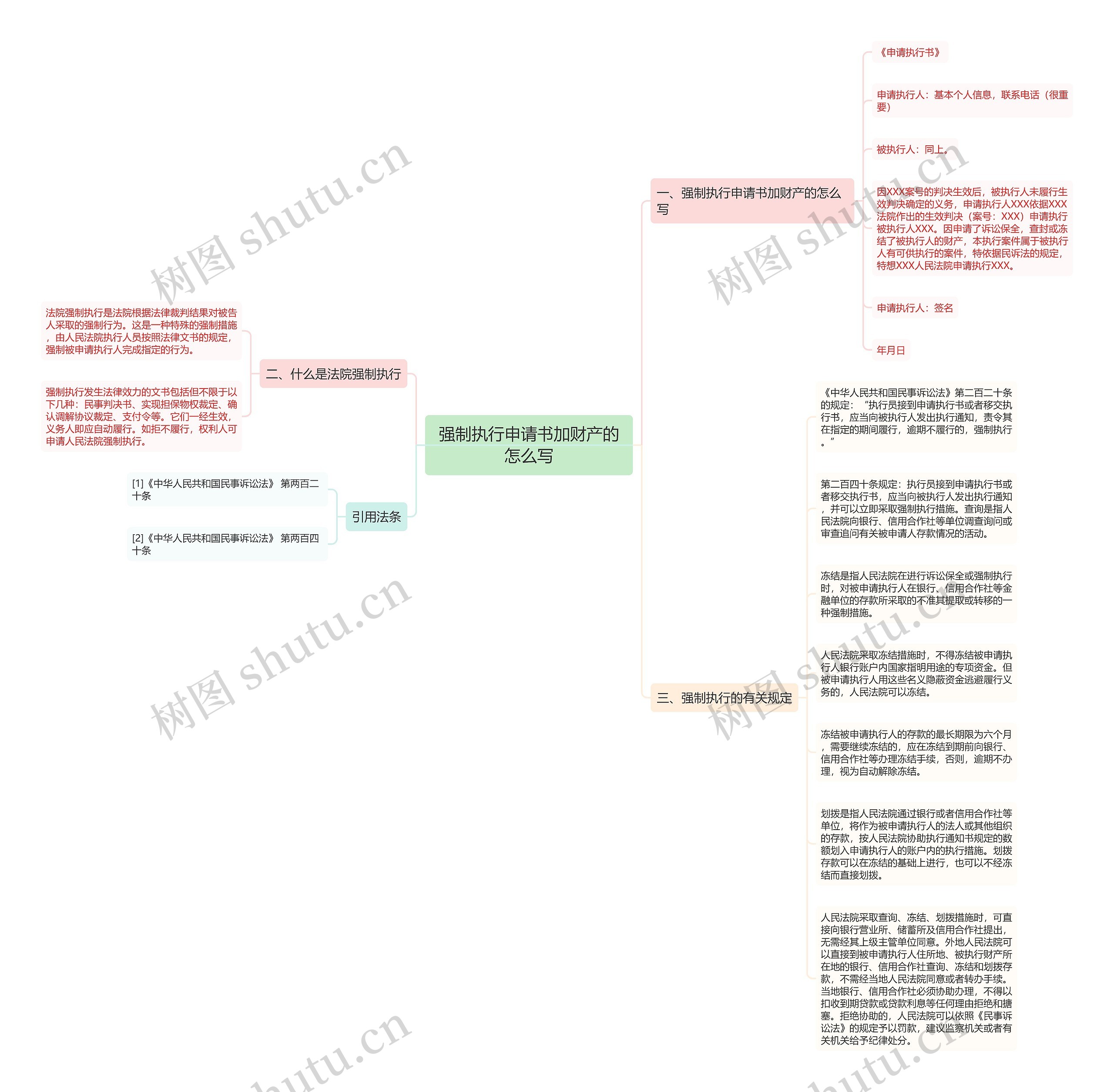 强制执行申请书加财产的怎么写思维导图