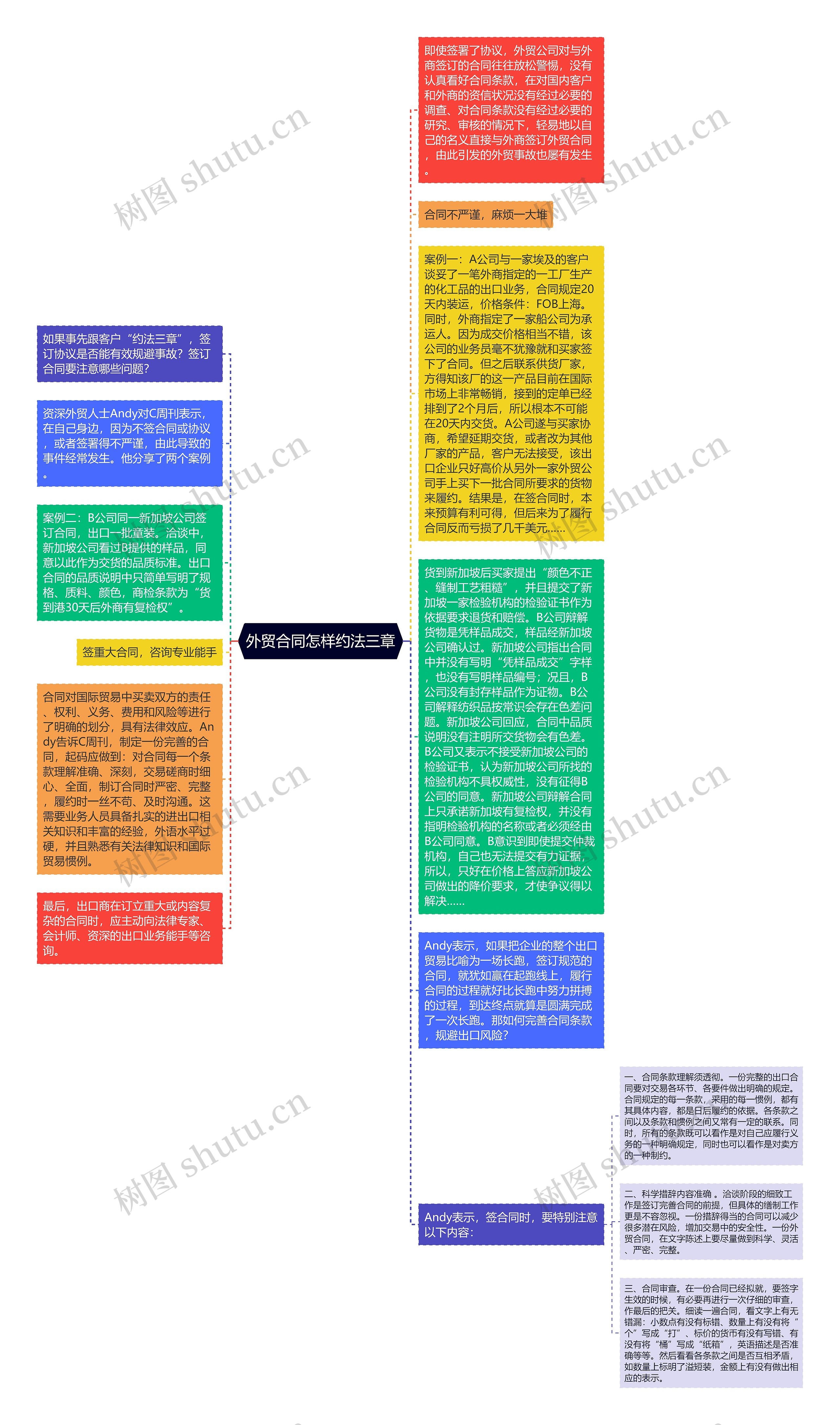 外贸合同怎样约法三章