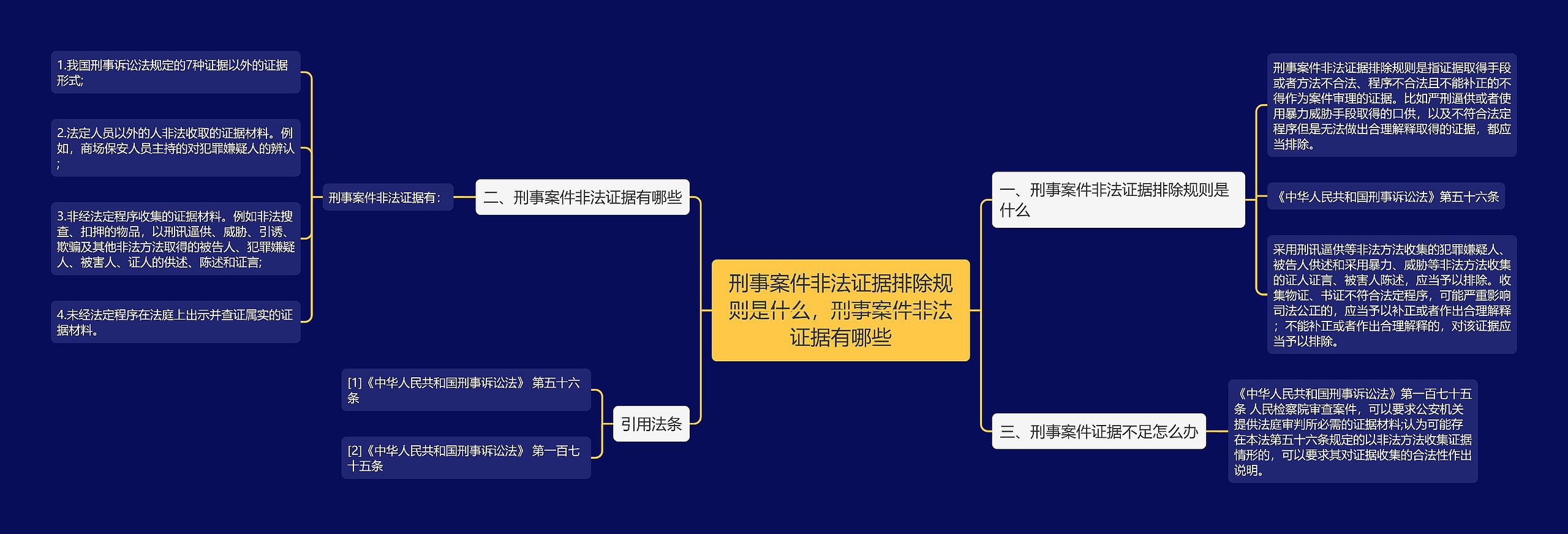 刑事案件非法证据排除规则是什么，刑事案件非法证据有哪些思维导图