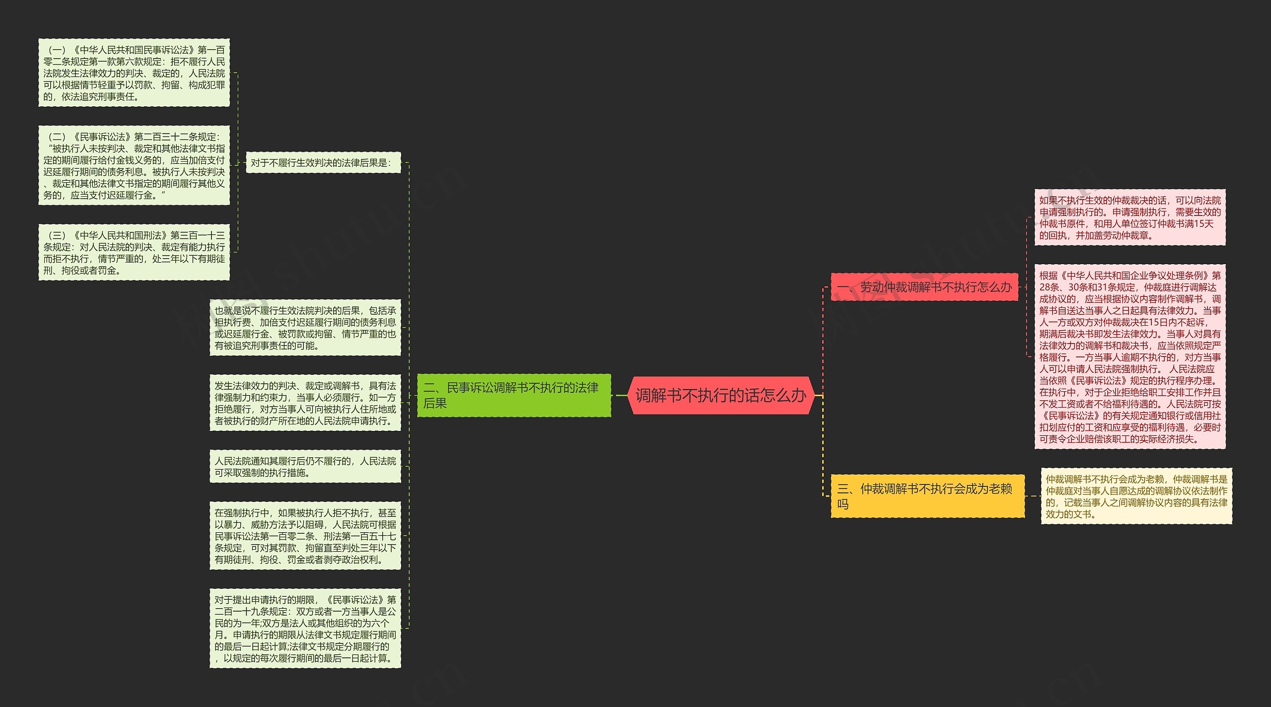 调解书不执行的话怎么办思维导图