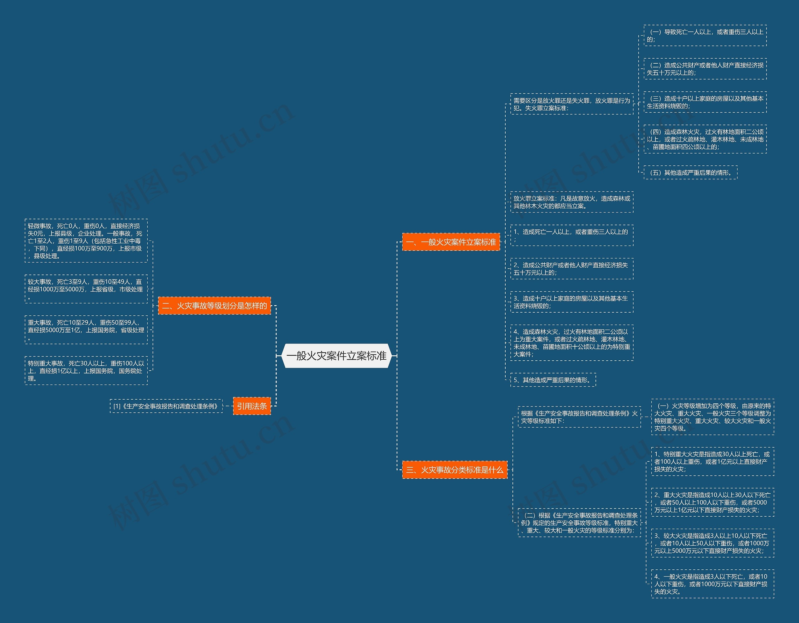 一般火灾案件立案标准 一般火灾案件立案标准