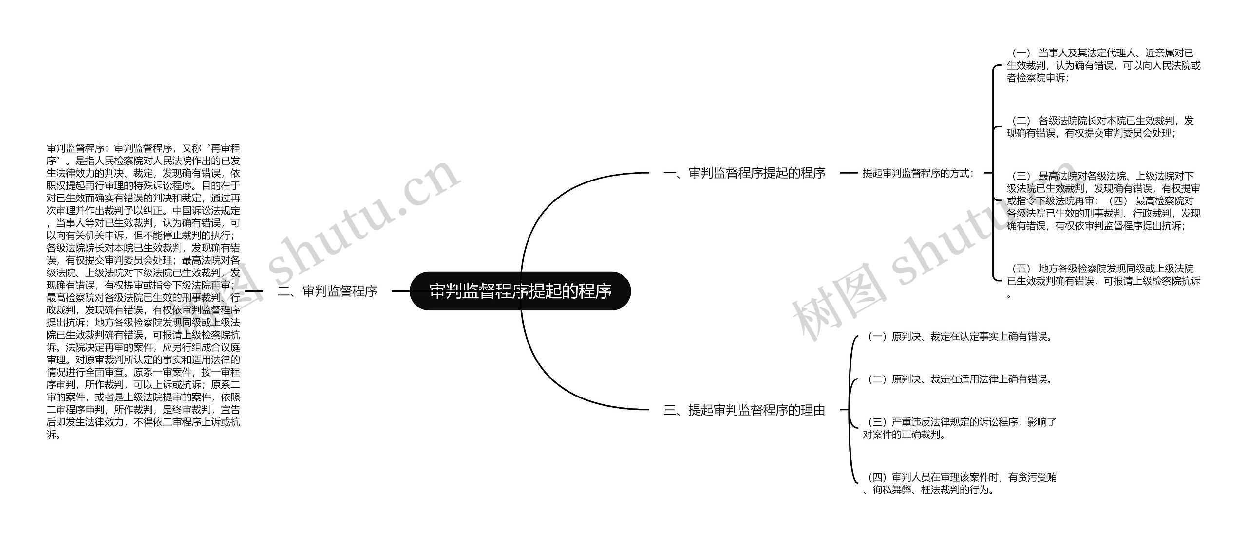 审判监督程序提起的程序