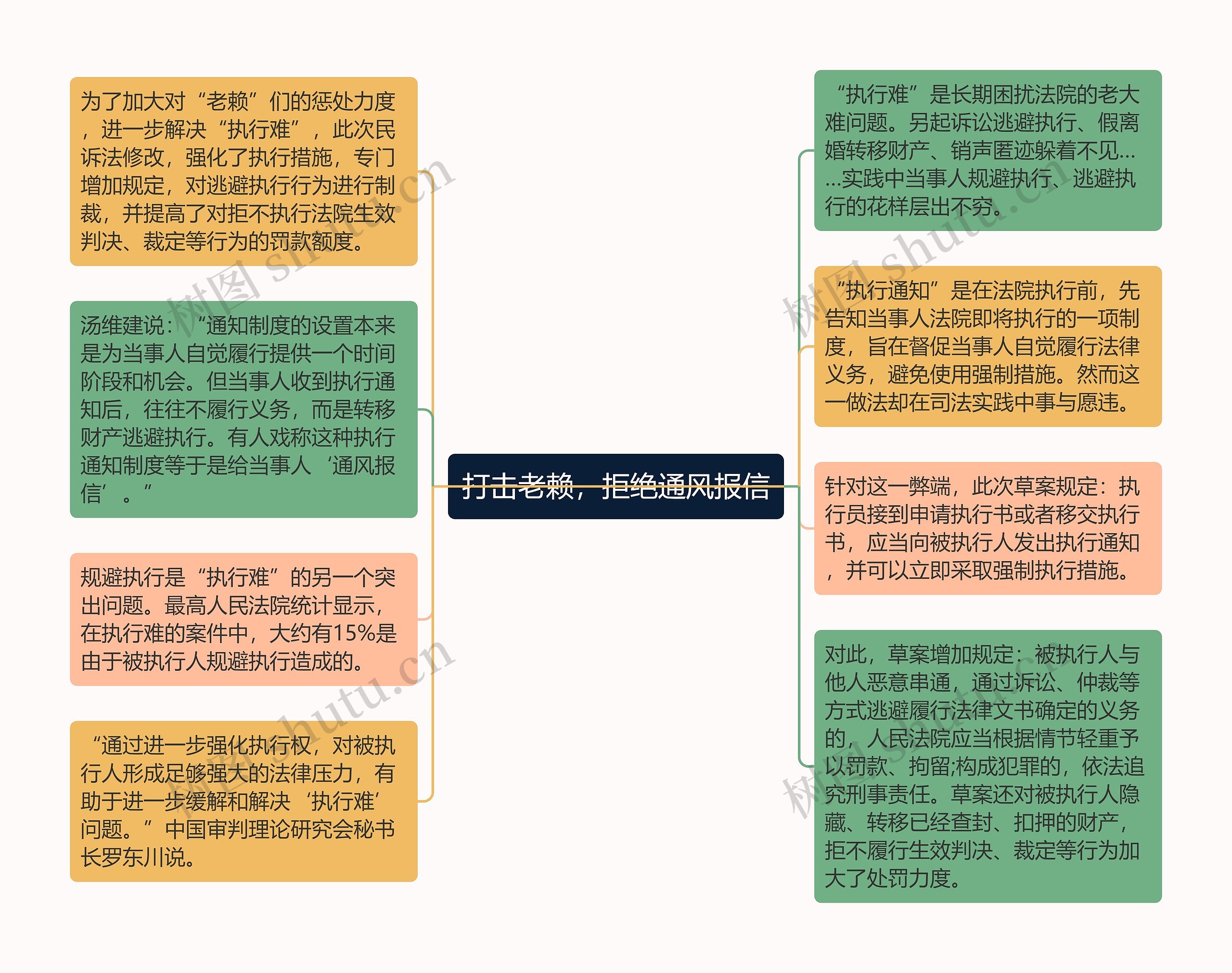 打击老赖，拒绝通风报信思维导图