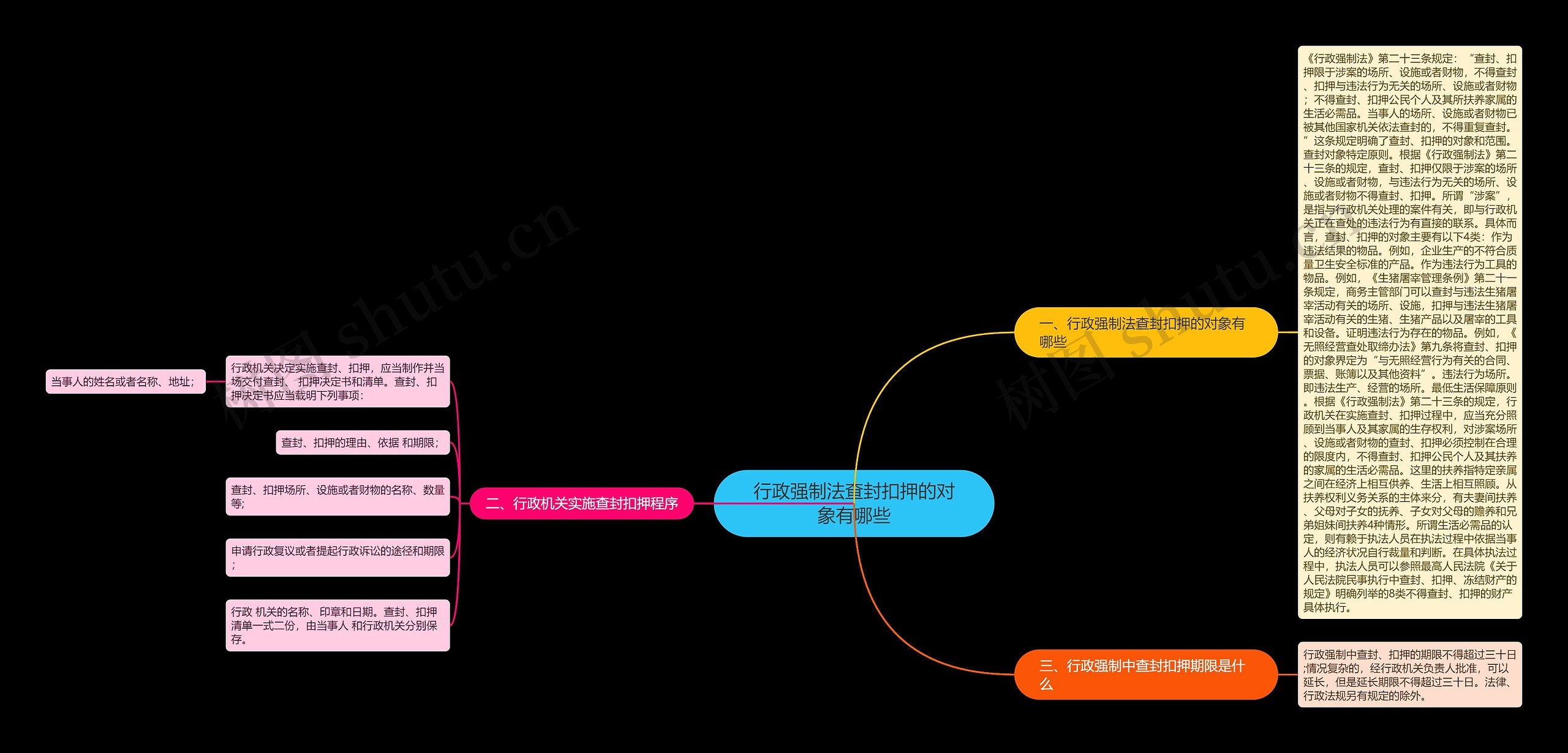 行政强制法查封扣押的对象有哪些思维导图