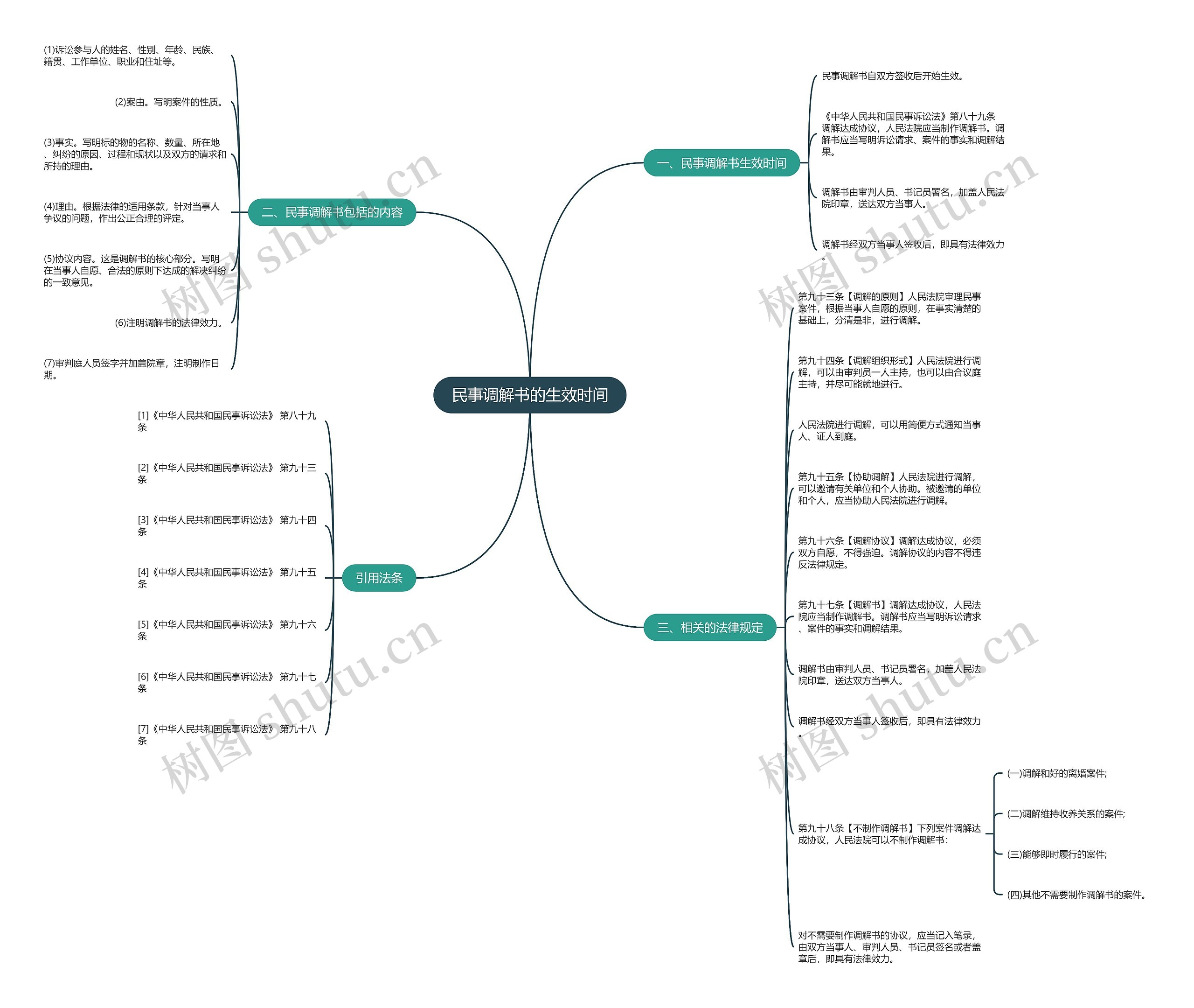 民事调解书的生效时间思维导图