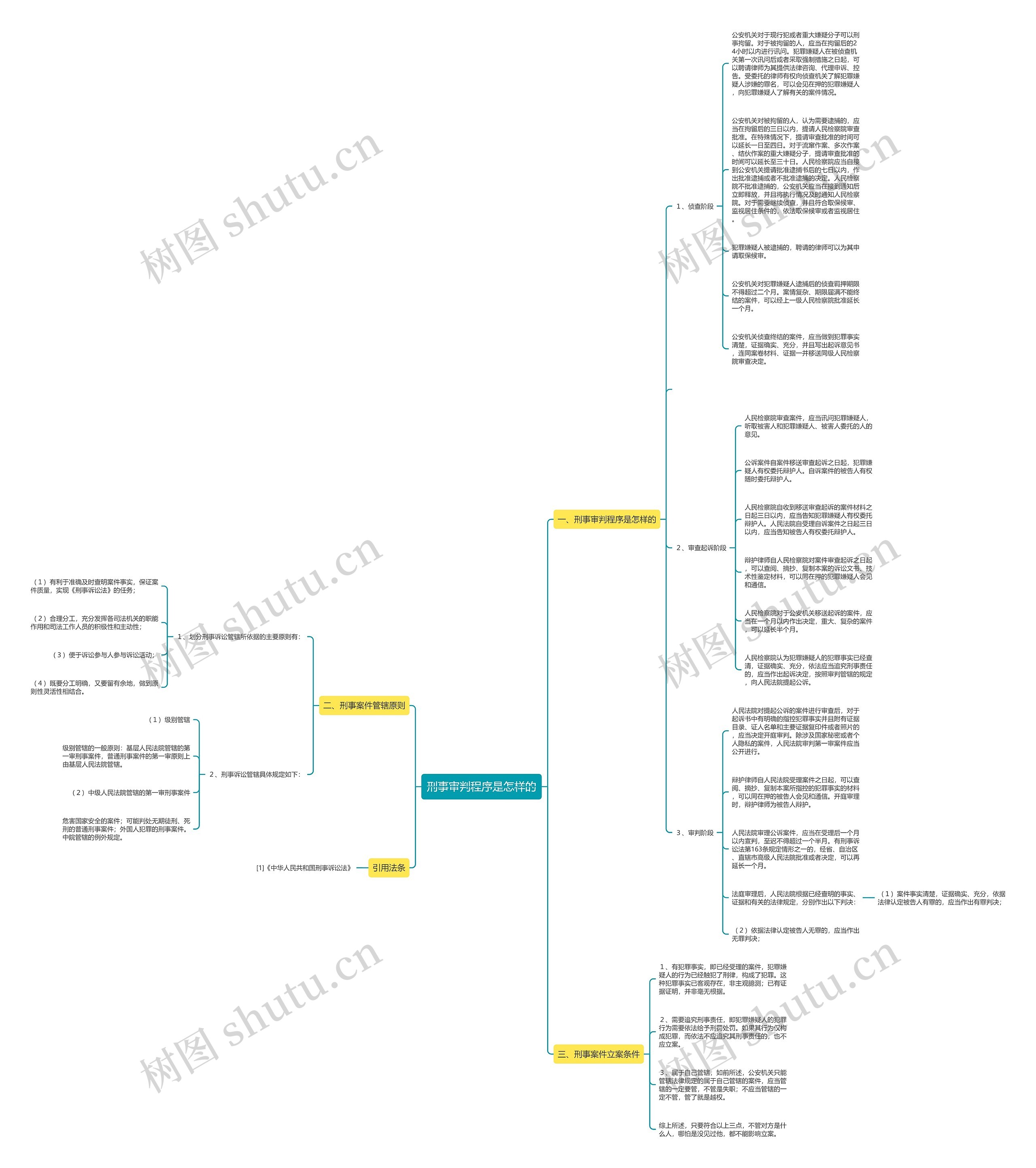 刑事审判程序是怎样的思维导图