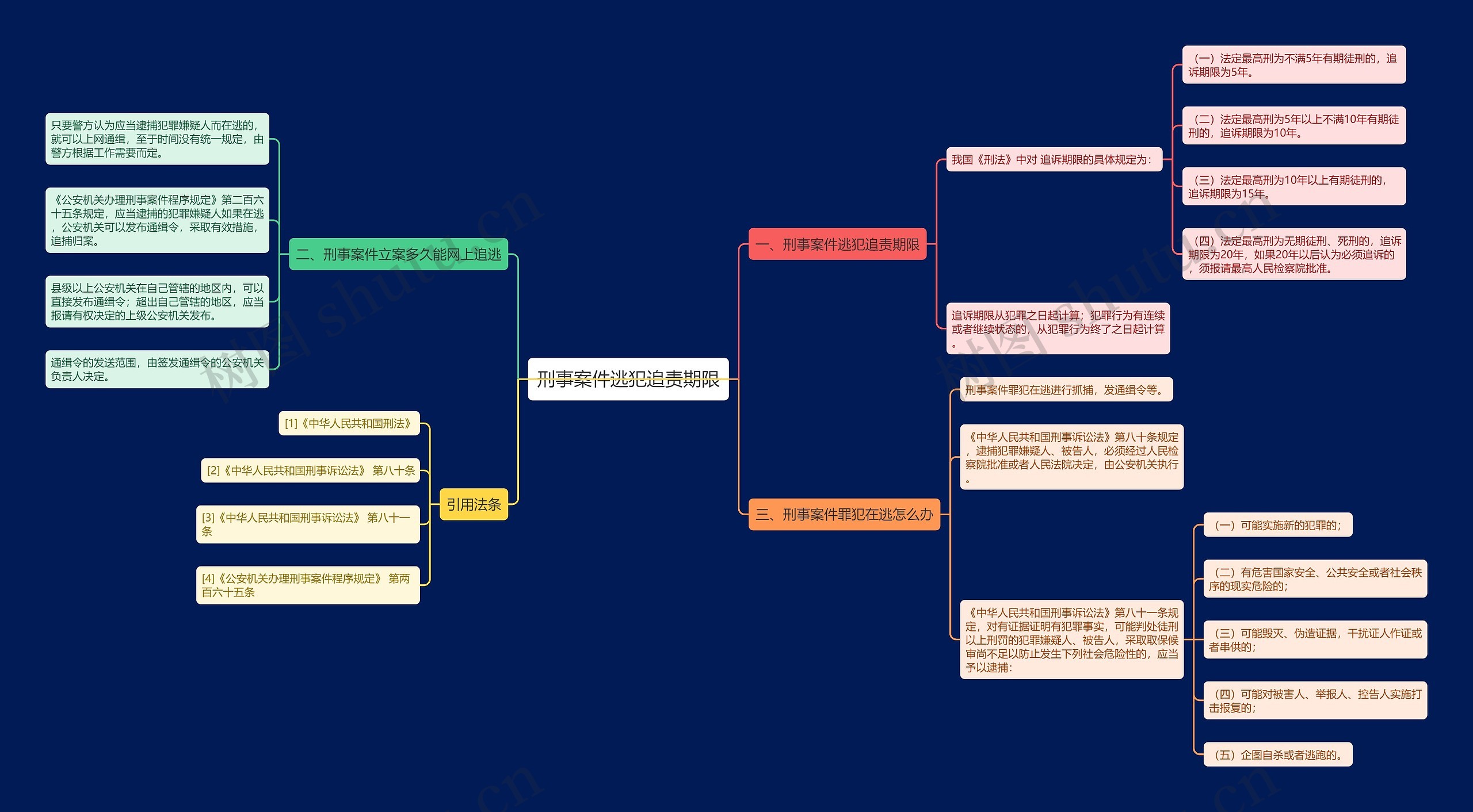 刑事案件逃犯追责期限思维导图