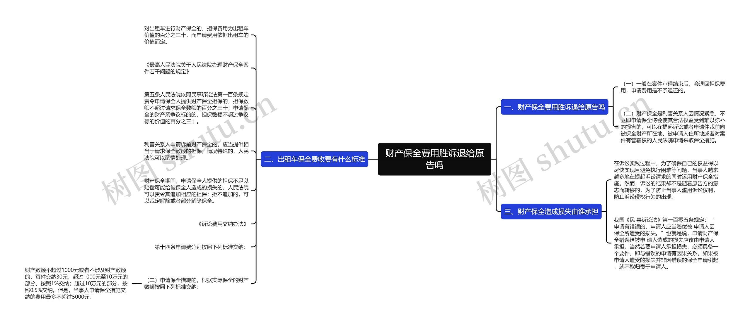 财产保全费用胜诉退给原告吗思维导图